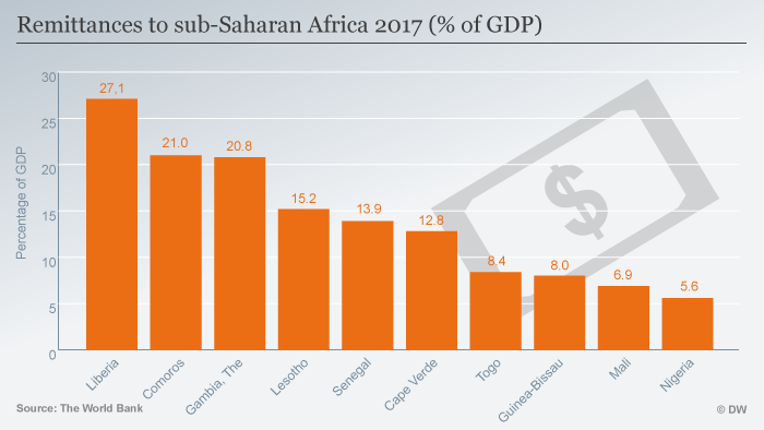 Infografic Remittances to sub-Saharan Africa 2017 (% of GDP)