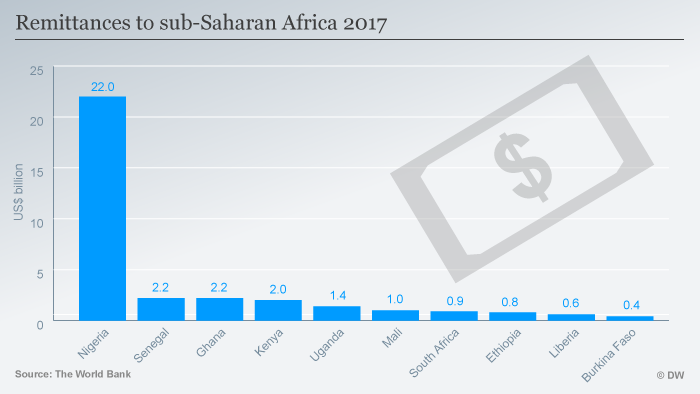 Infografic Remittances to sub-Saharan Africa 2017 