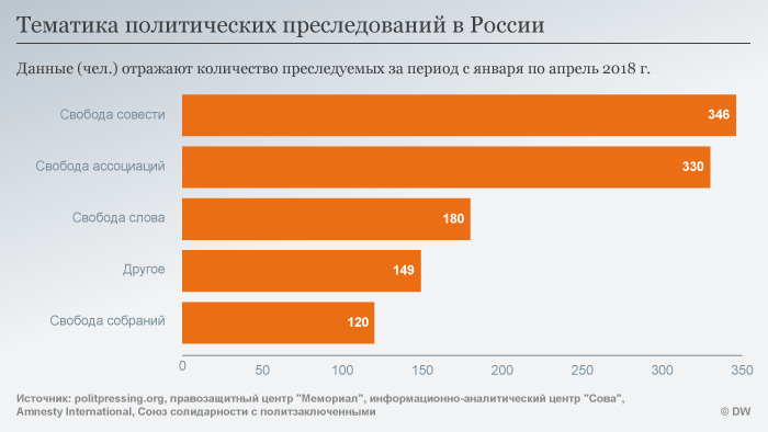 Infographics: the topic of political persecution in the Russian Federation