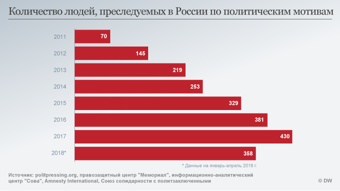 Infographics: the number of political prisoners in Russia