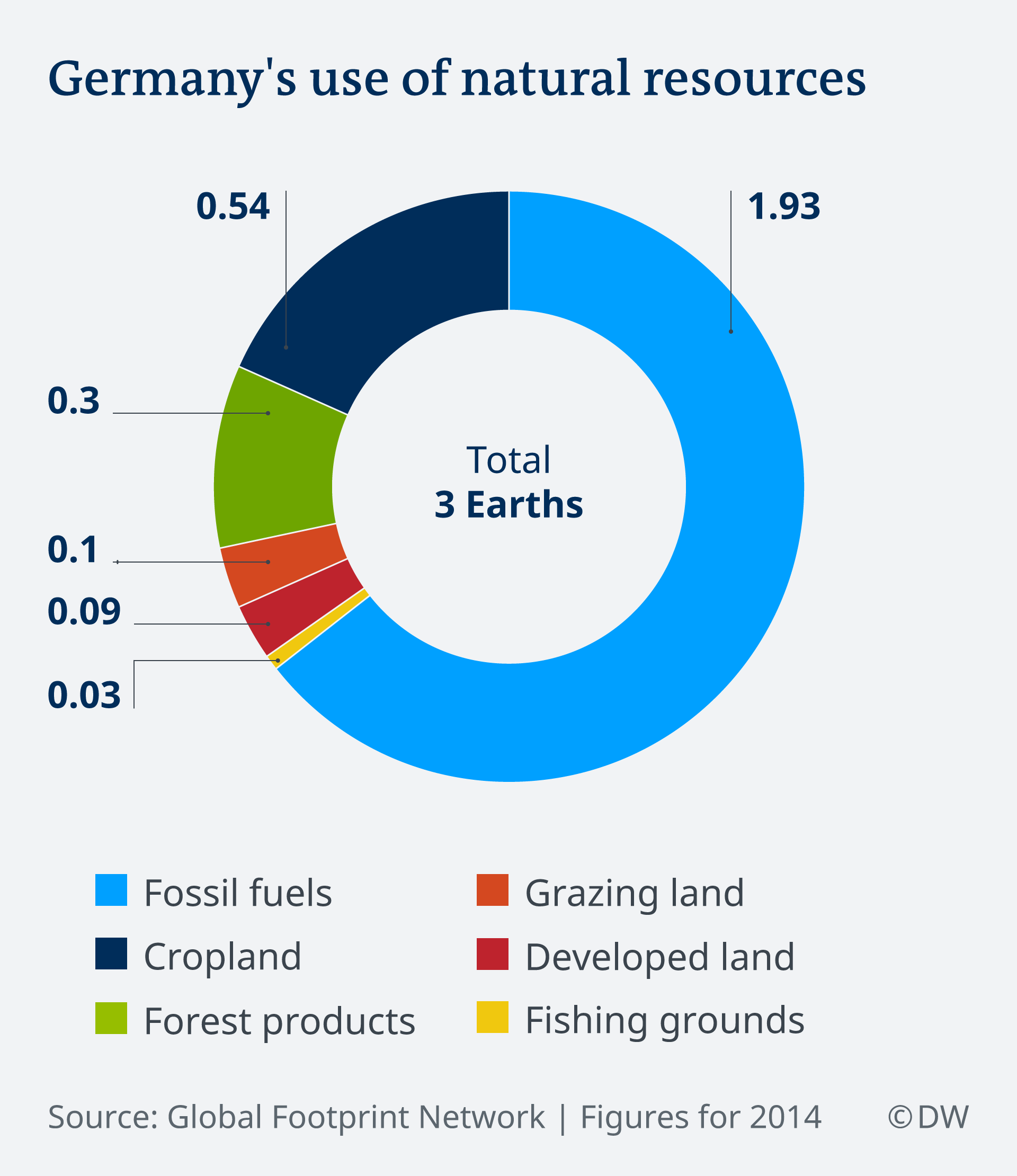 Infographic: Germany's use of natural resources