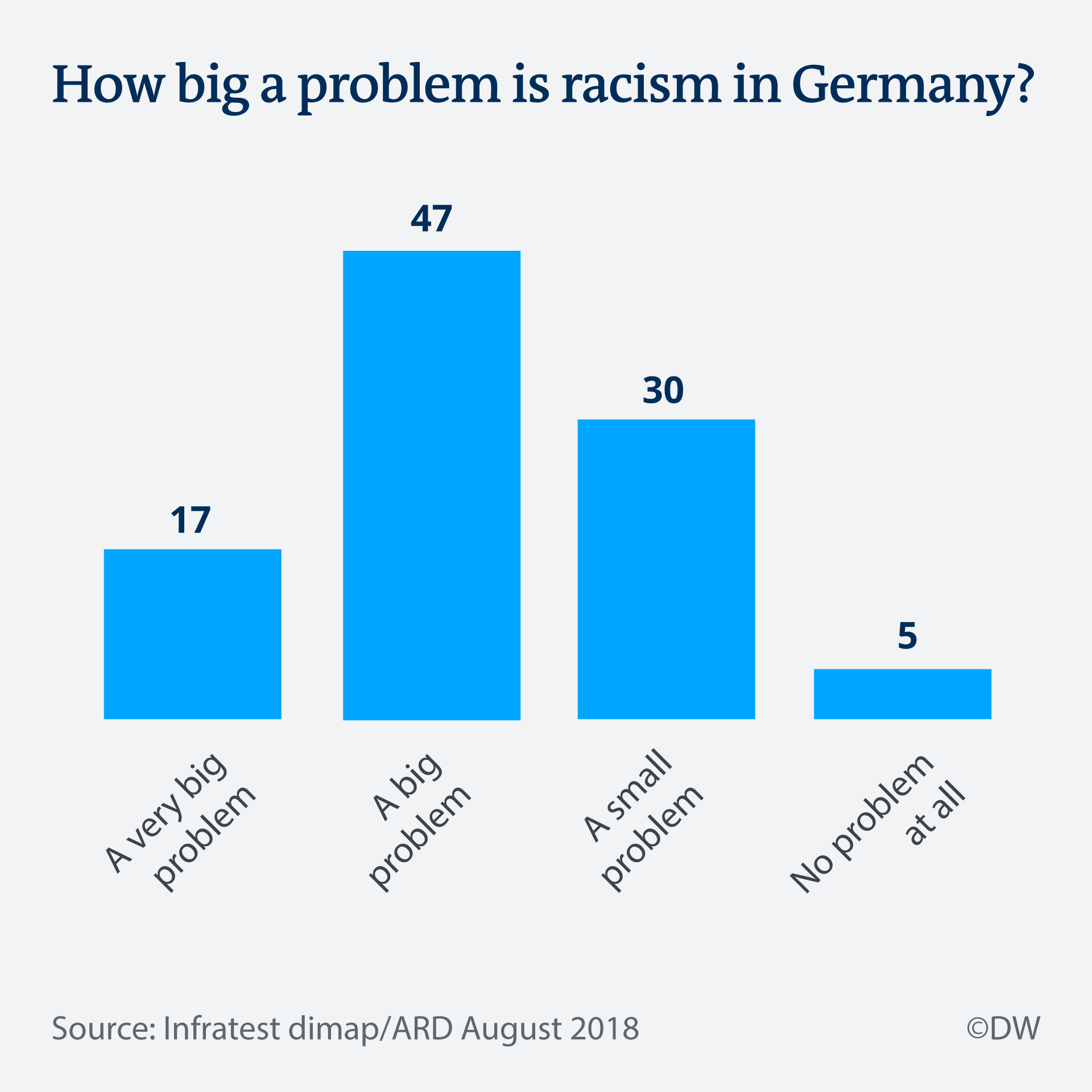 Infographic racism in Germany EN