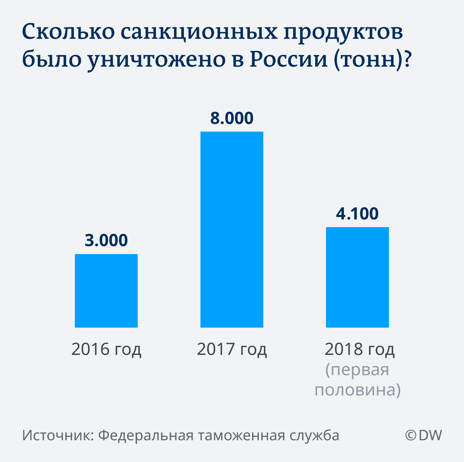 Инфографика: сколько санкционных продуктов было уничтожено в России?