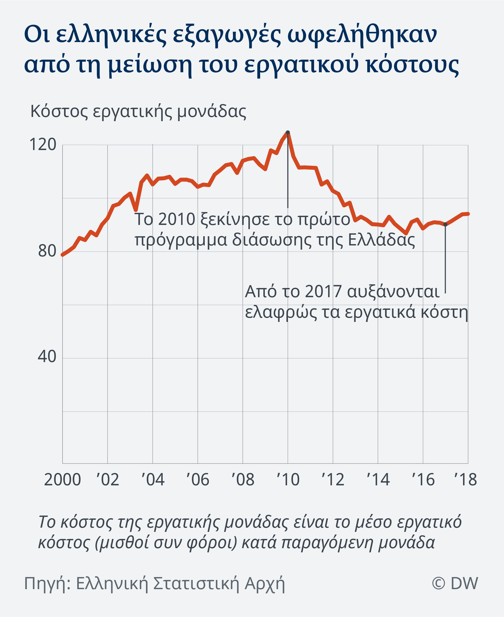 Οι ελληνικές εξαγωγές ωφελούνται από τη δραστική μείωση του εργατικού κόστους που από το 2010 συρρικνώθηκε κατά 30%
