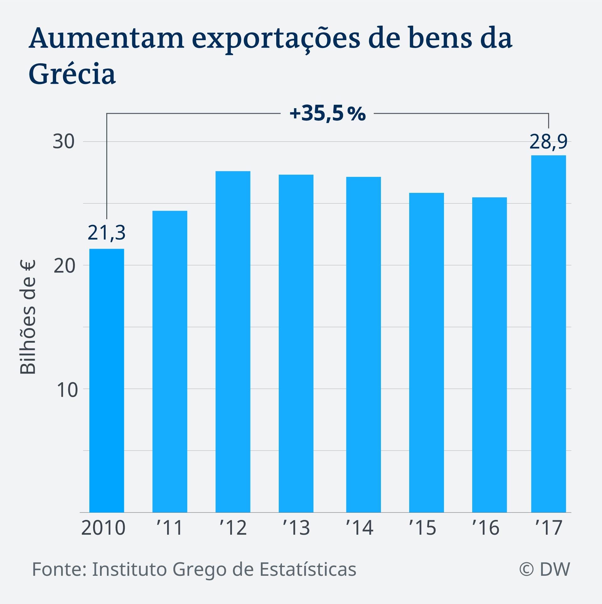 Infografik Griechischer Export PT
