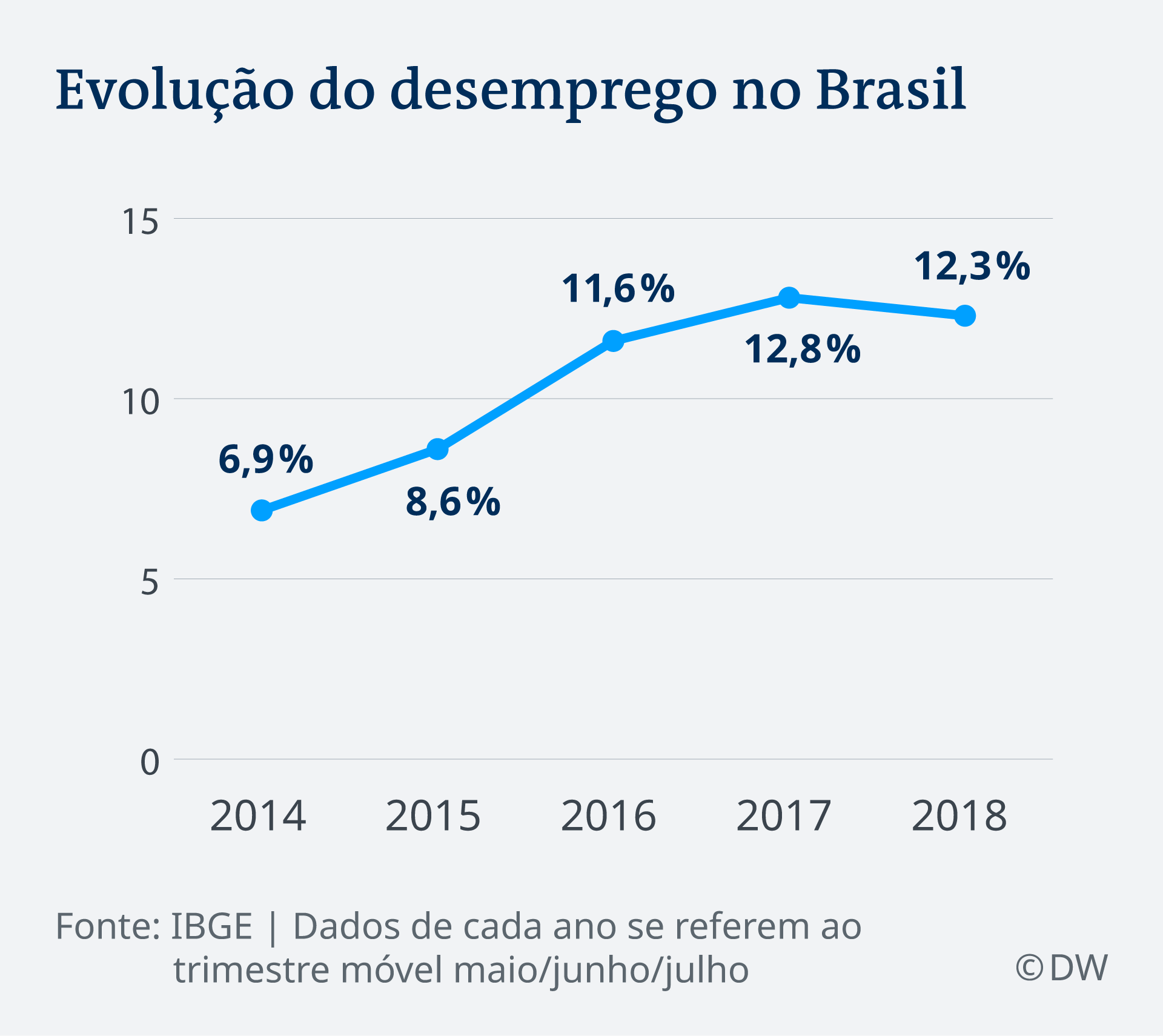 Infografik Arbeitslosigkeit Brasilien 2014 - 2018 PT