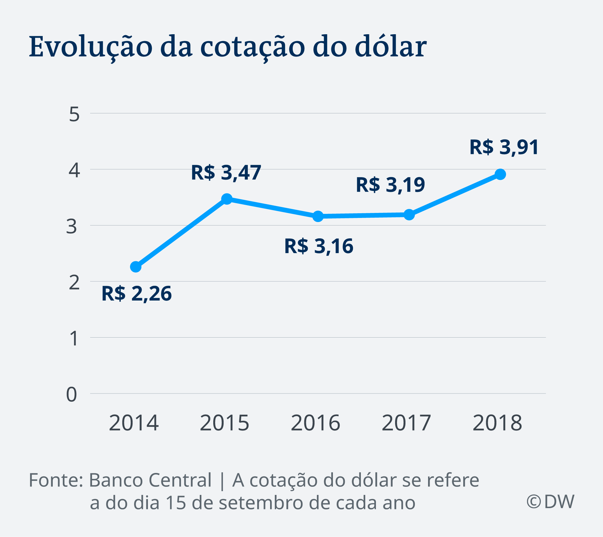 Infografik Entwicklung Dollar Brasilianischer Real 2014 - 2018 PT