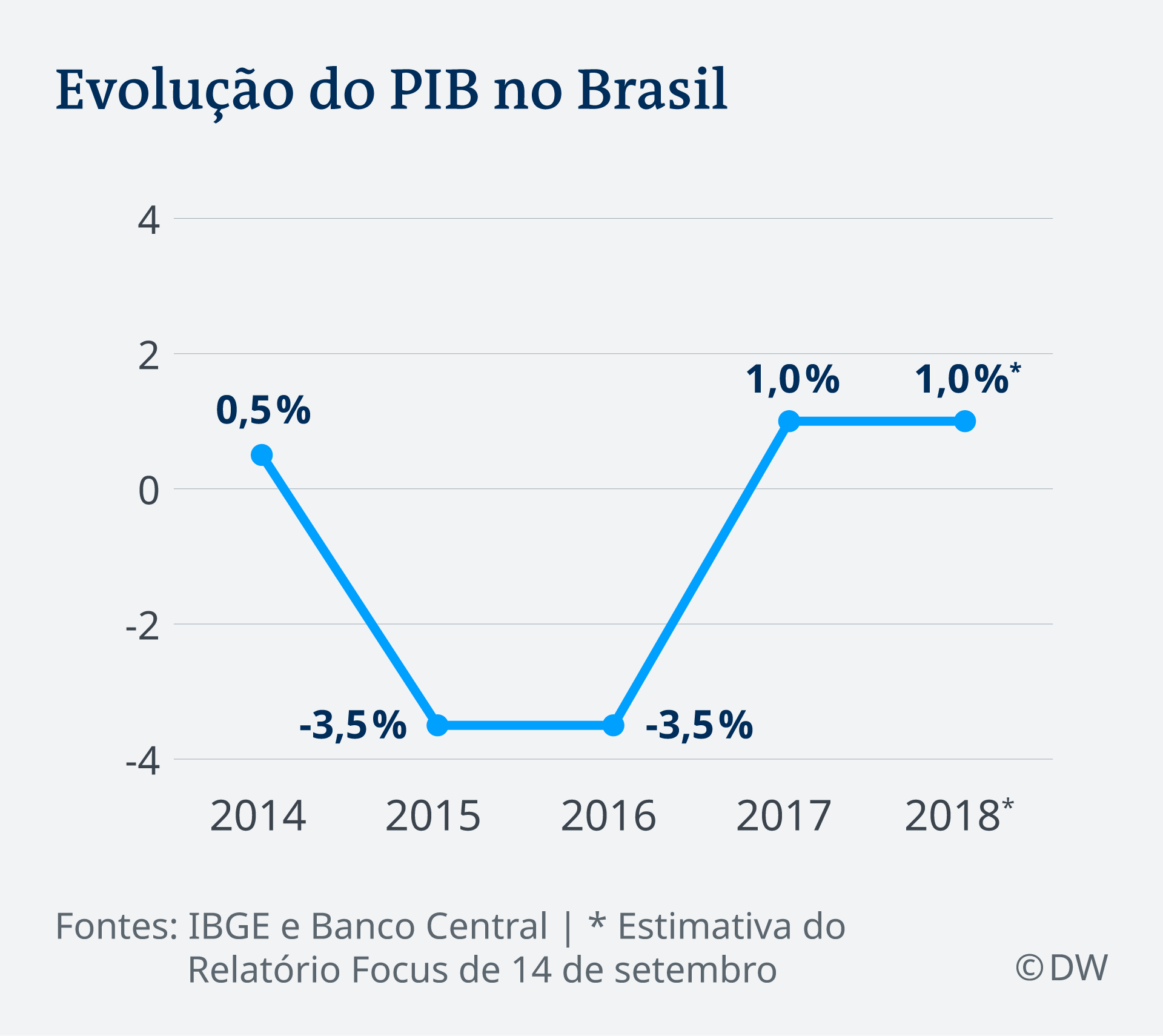 Infografik BIP Brasilien 2014 - 2018 PT