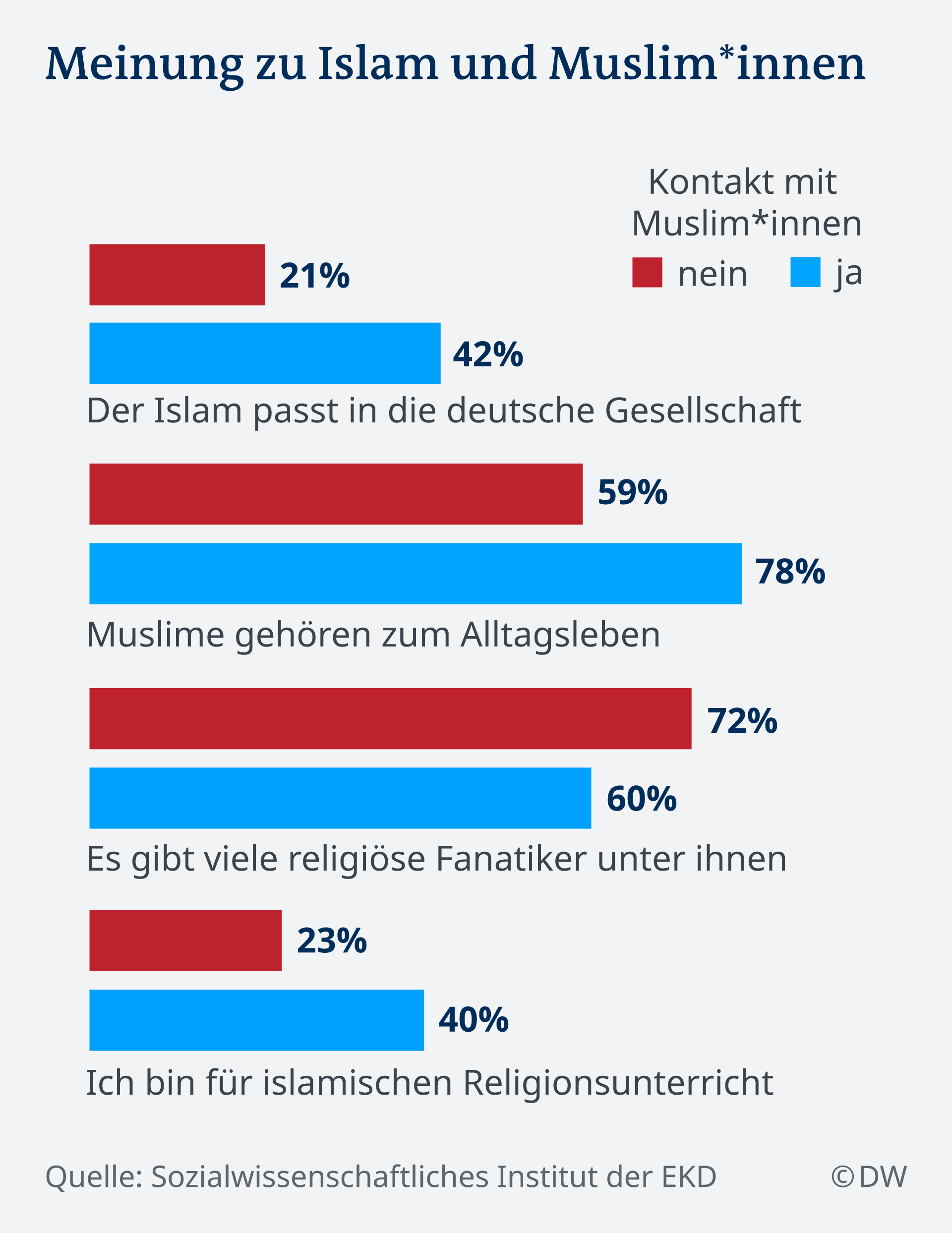 Infografik Meinung zu Islam und Muslim*innen DE