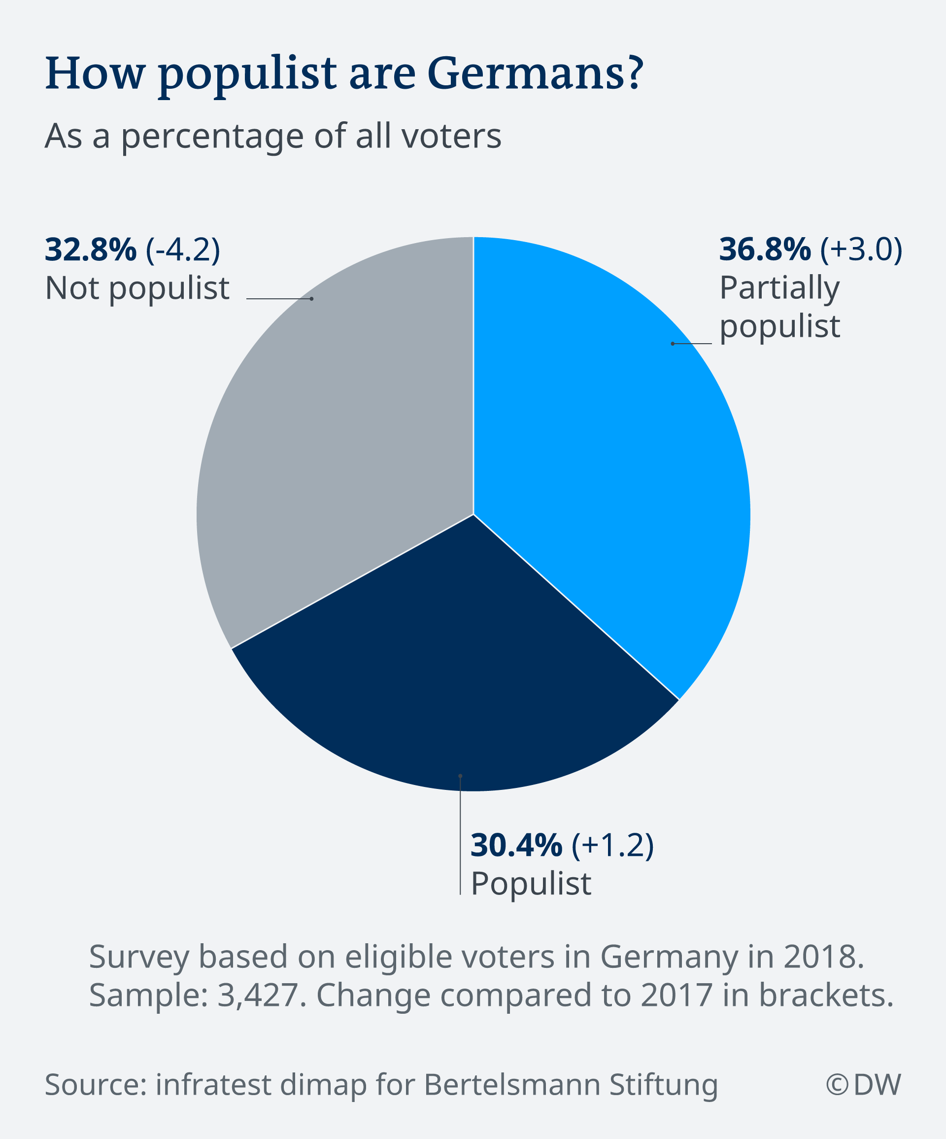 Infografik Populismus Deutschland EN