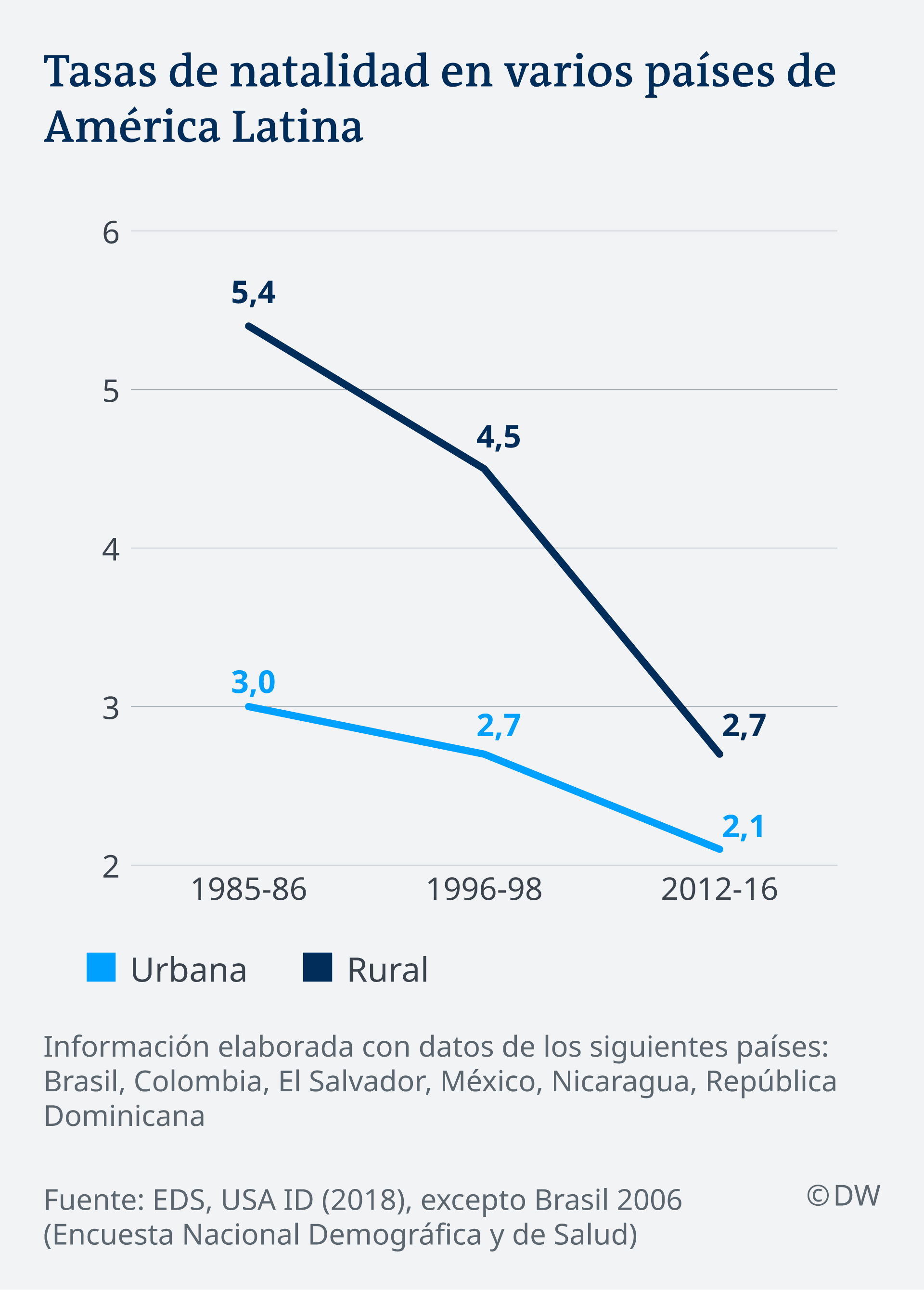 Infografik Geburtenrate Lateinamerika ES