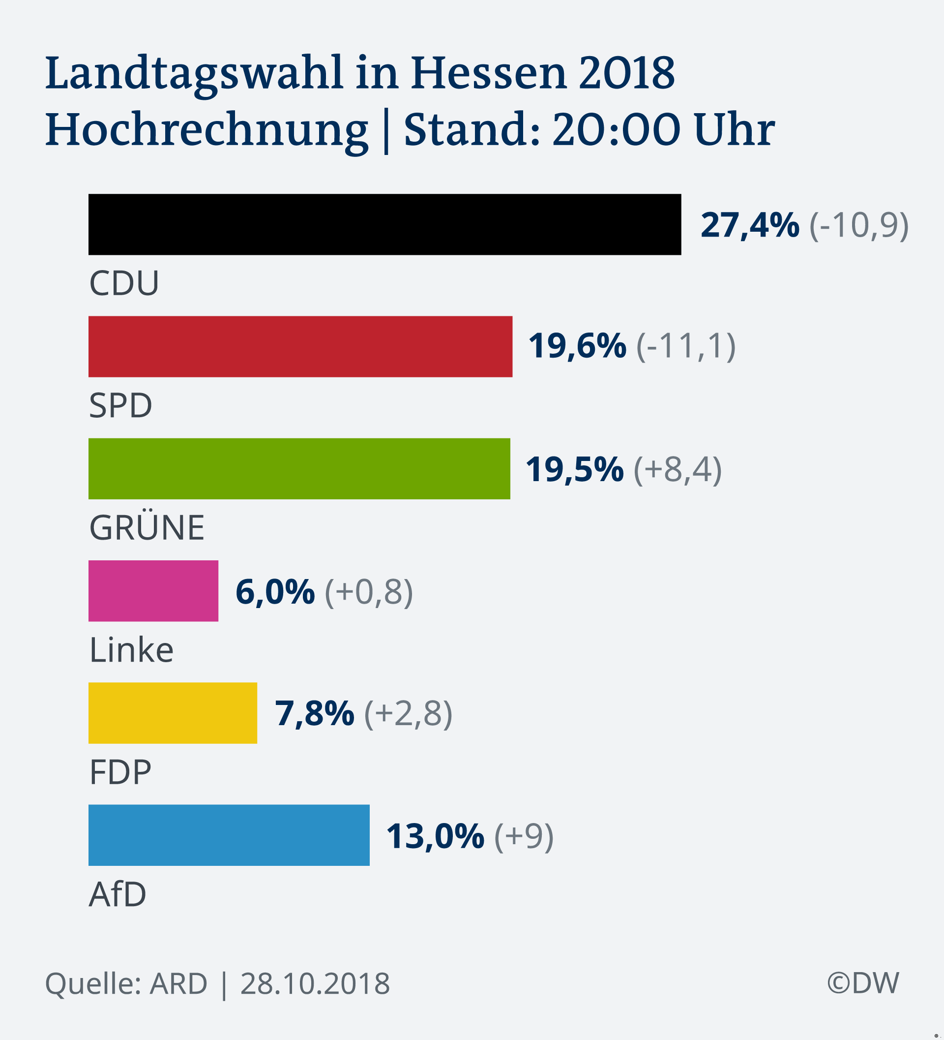 Infografik Landtagswahlen Hessen 2018 DE (.)