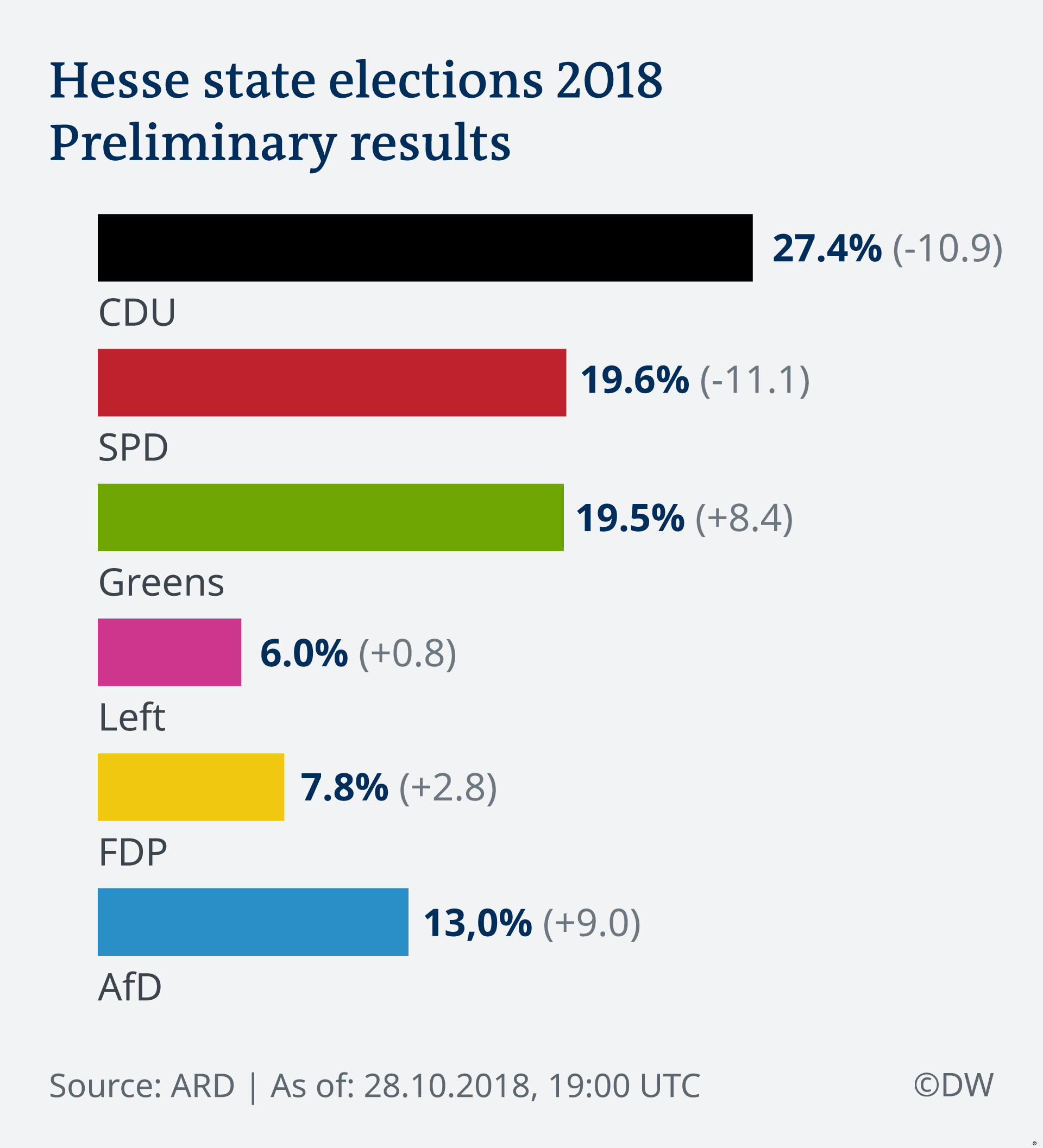Infografik Landtagswahlen Hessen 2018 EN (.)