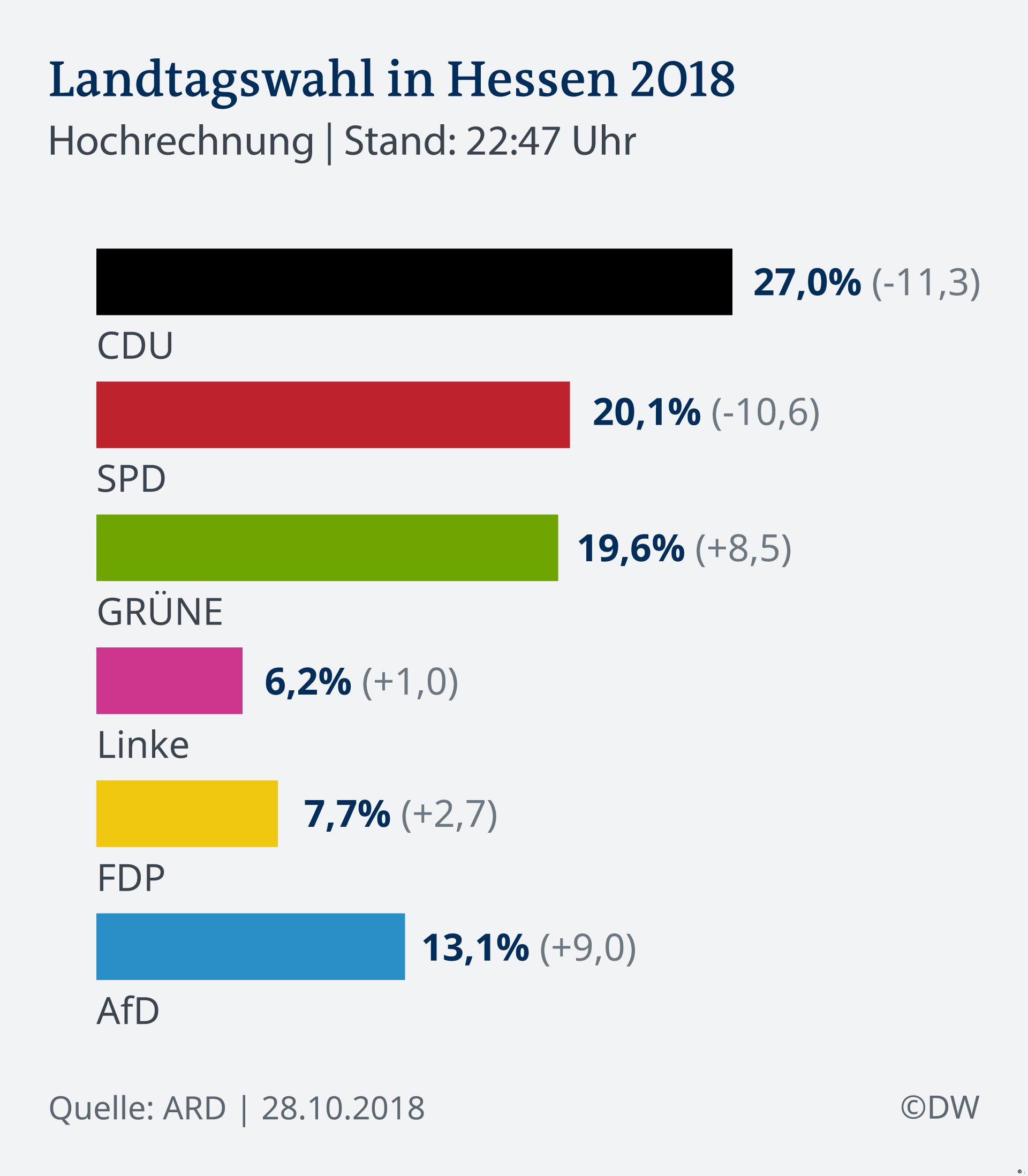 rezultate-slabe-obtinute-de-principalele-partide-germane-in-landul-hessa