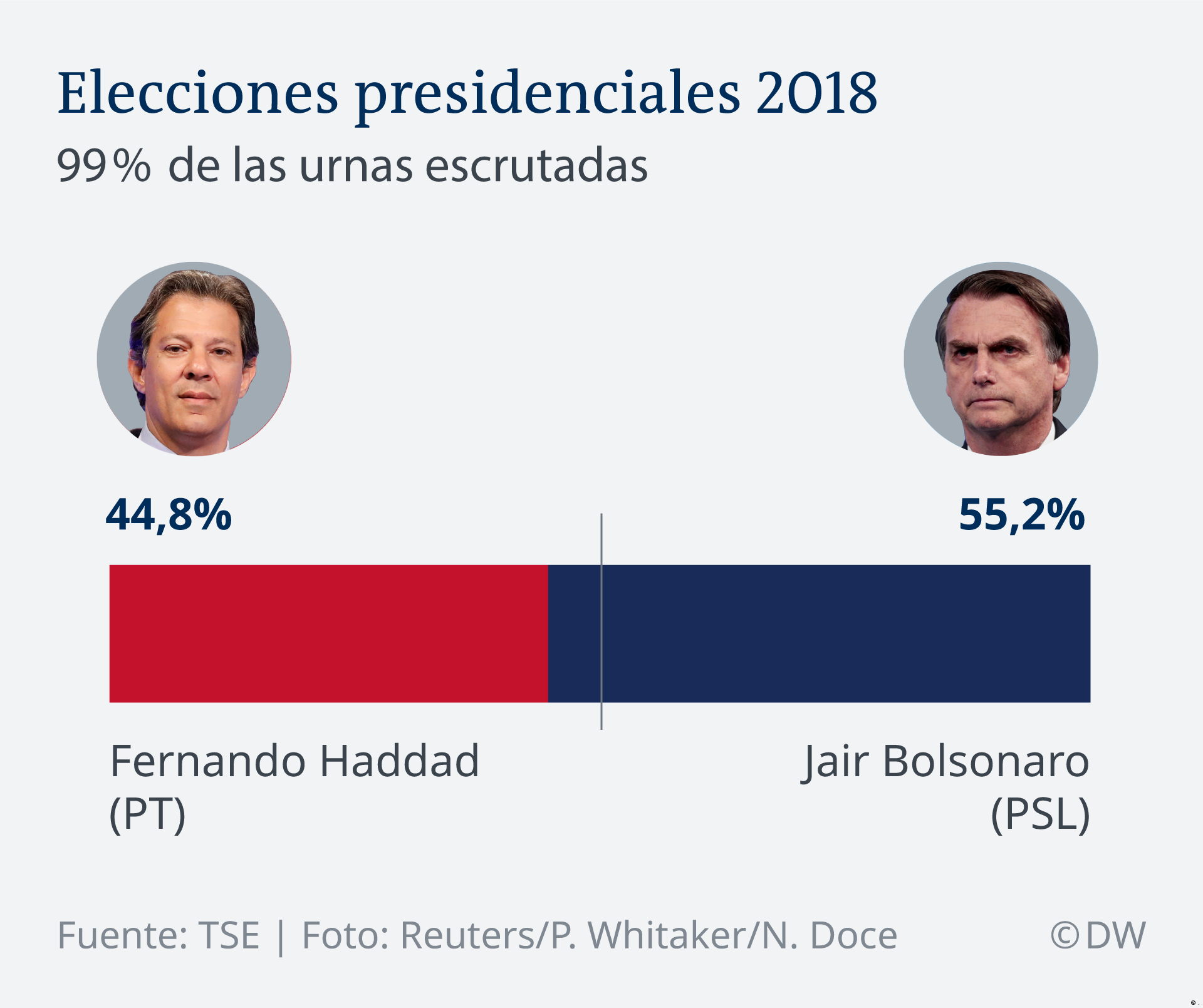 Infografik Brasilien Wahl 2018 ES