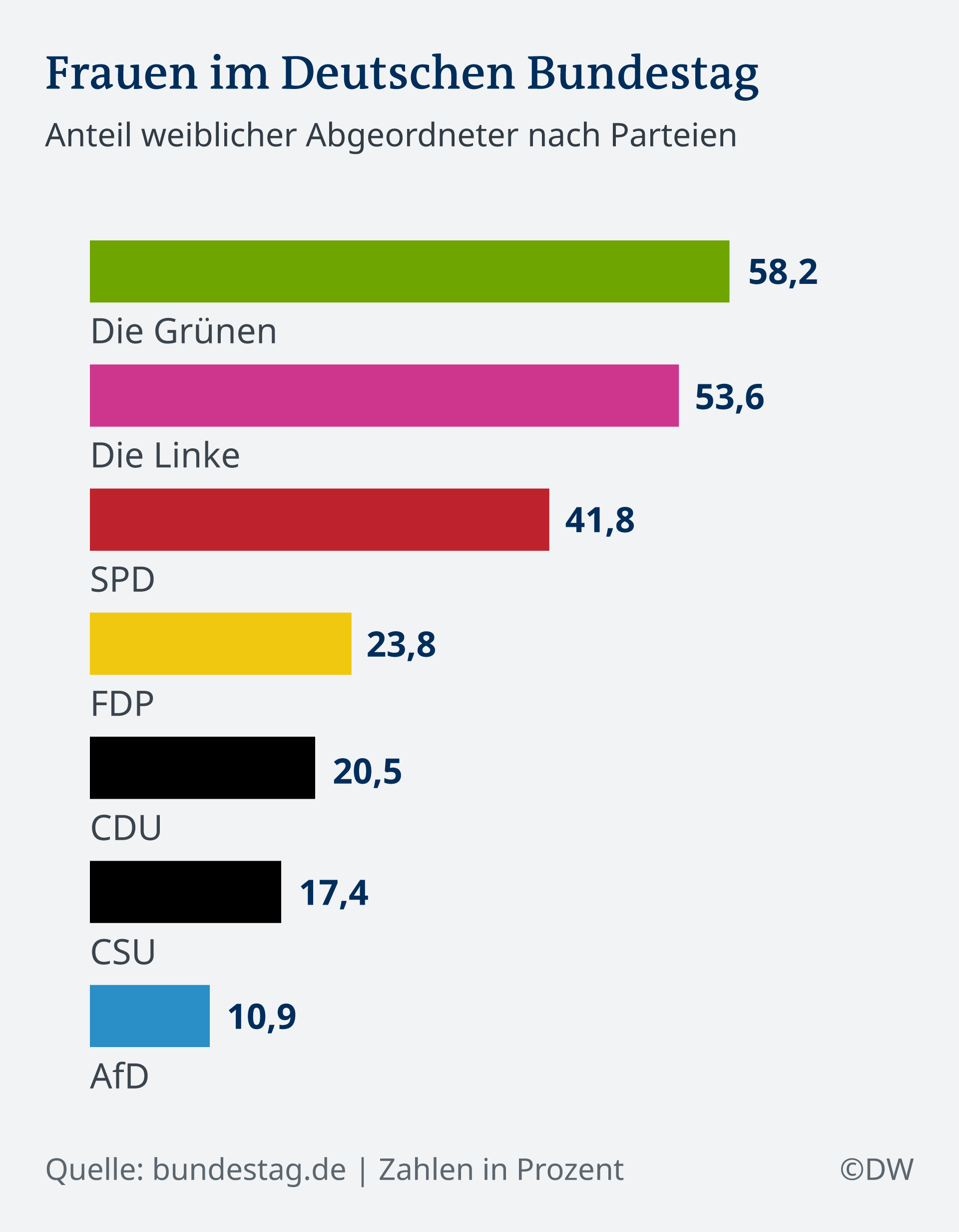 Infografik Frauen im Deutschen Bundestag DE