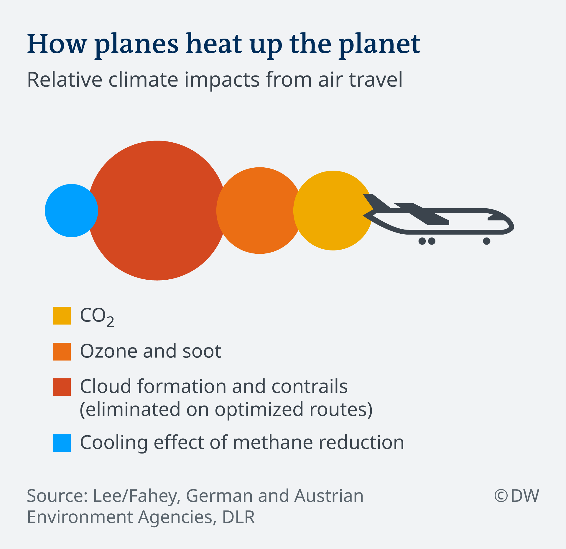 how much do airplanes contribute to global warming