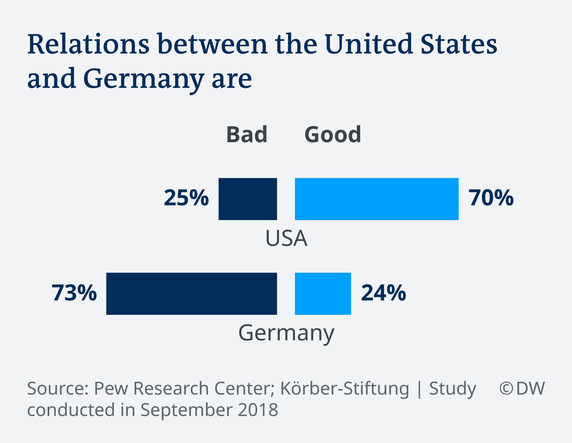 Infographic showing that 73 percent of Germans say relations with the US are bad, while 70 percent of Americans say relations with Germany are good