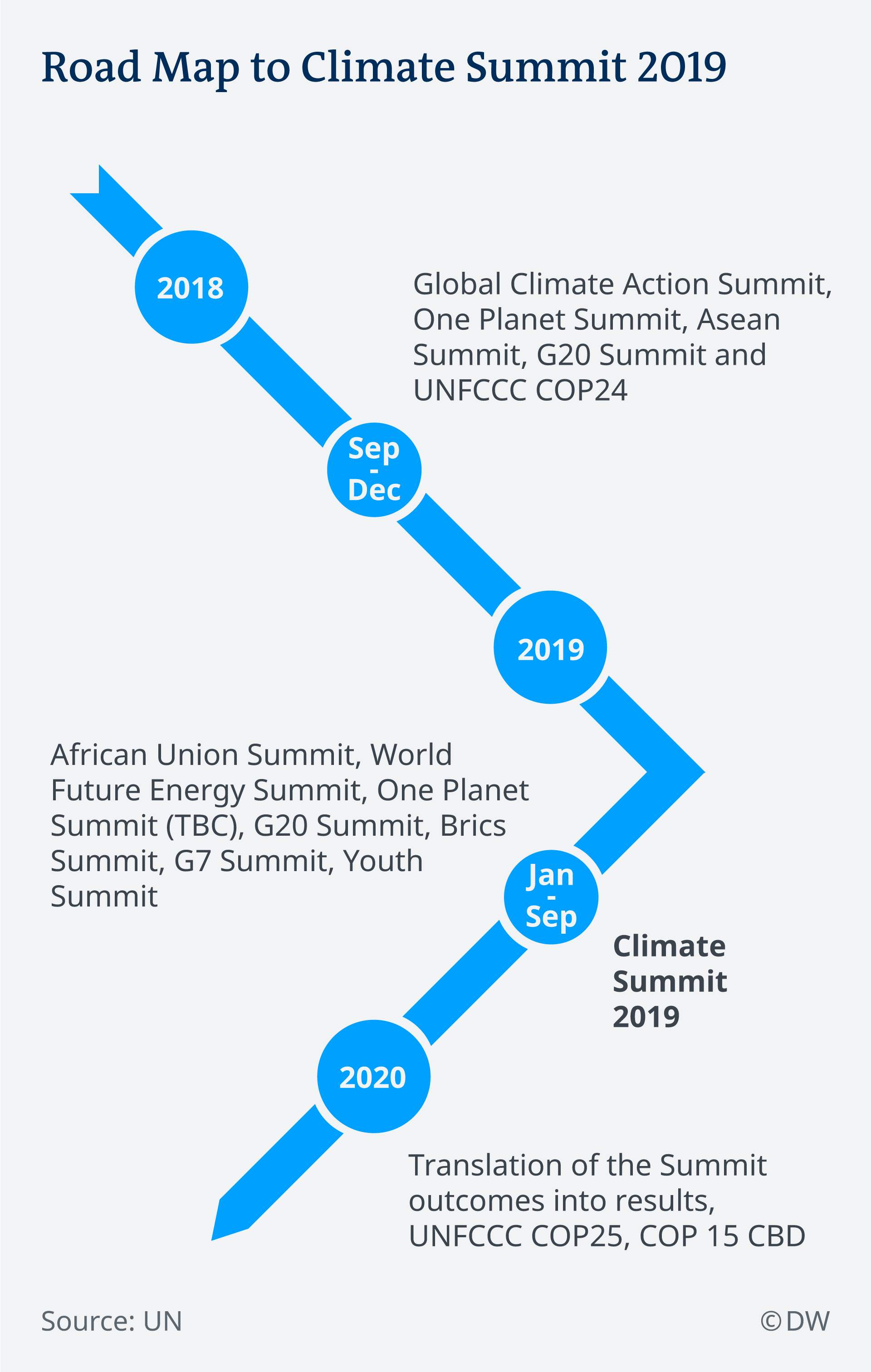 Infografik UN Klimakonferenz Zeitleiste EN
