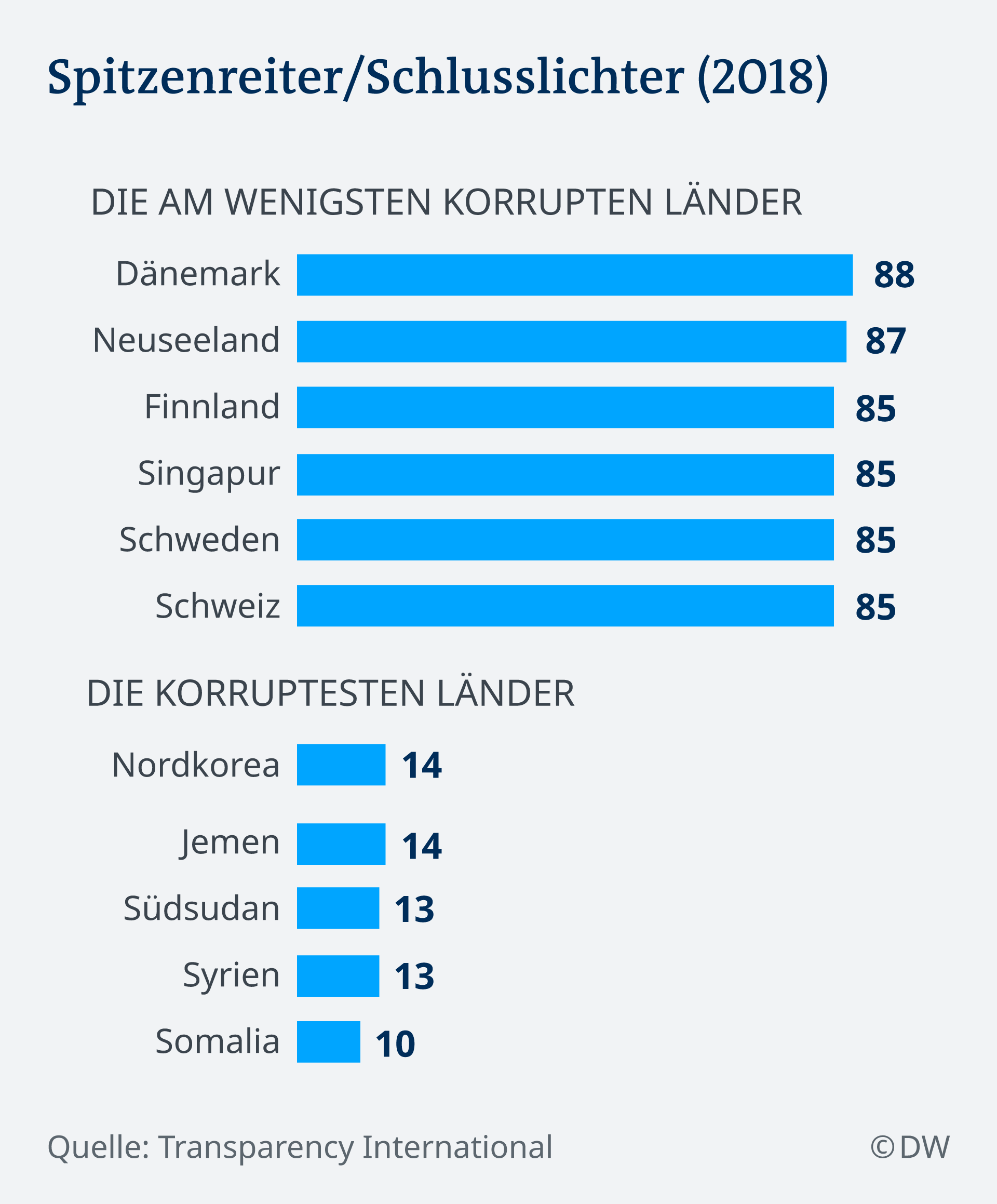 Infografik Korruptionsindex, Spitzenreiter und Schlusslischter DE
