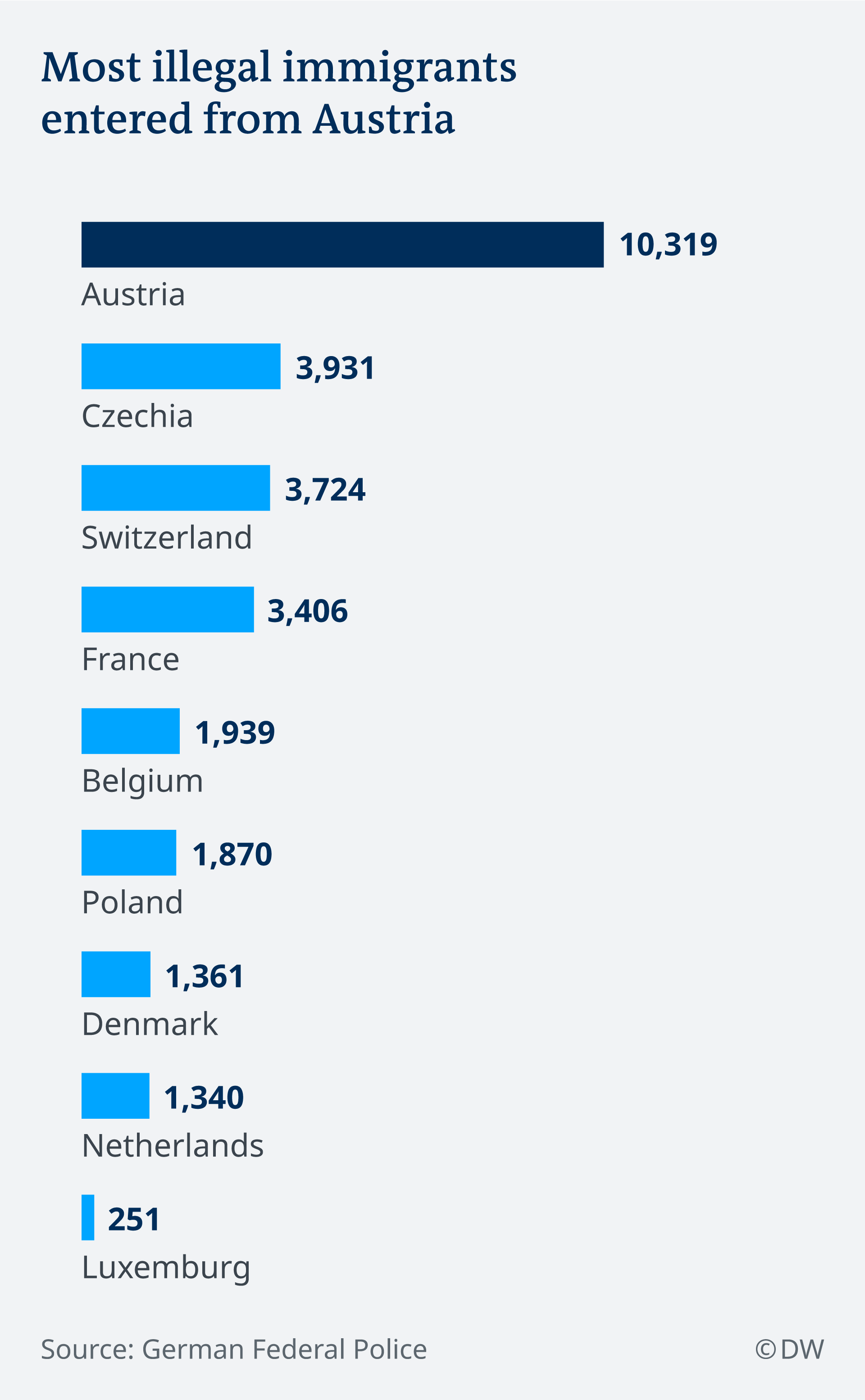Graphic showing number of illegal border crossings into Germany by border country in 2018