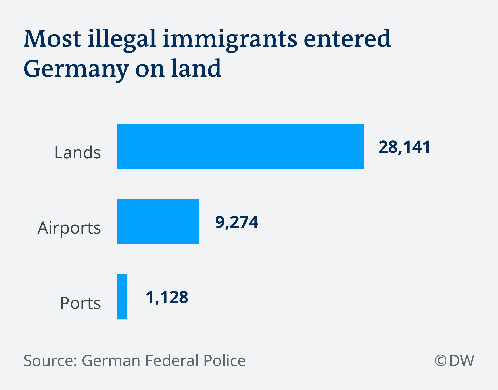 Graph of illegal arrivals in Germany in 2018