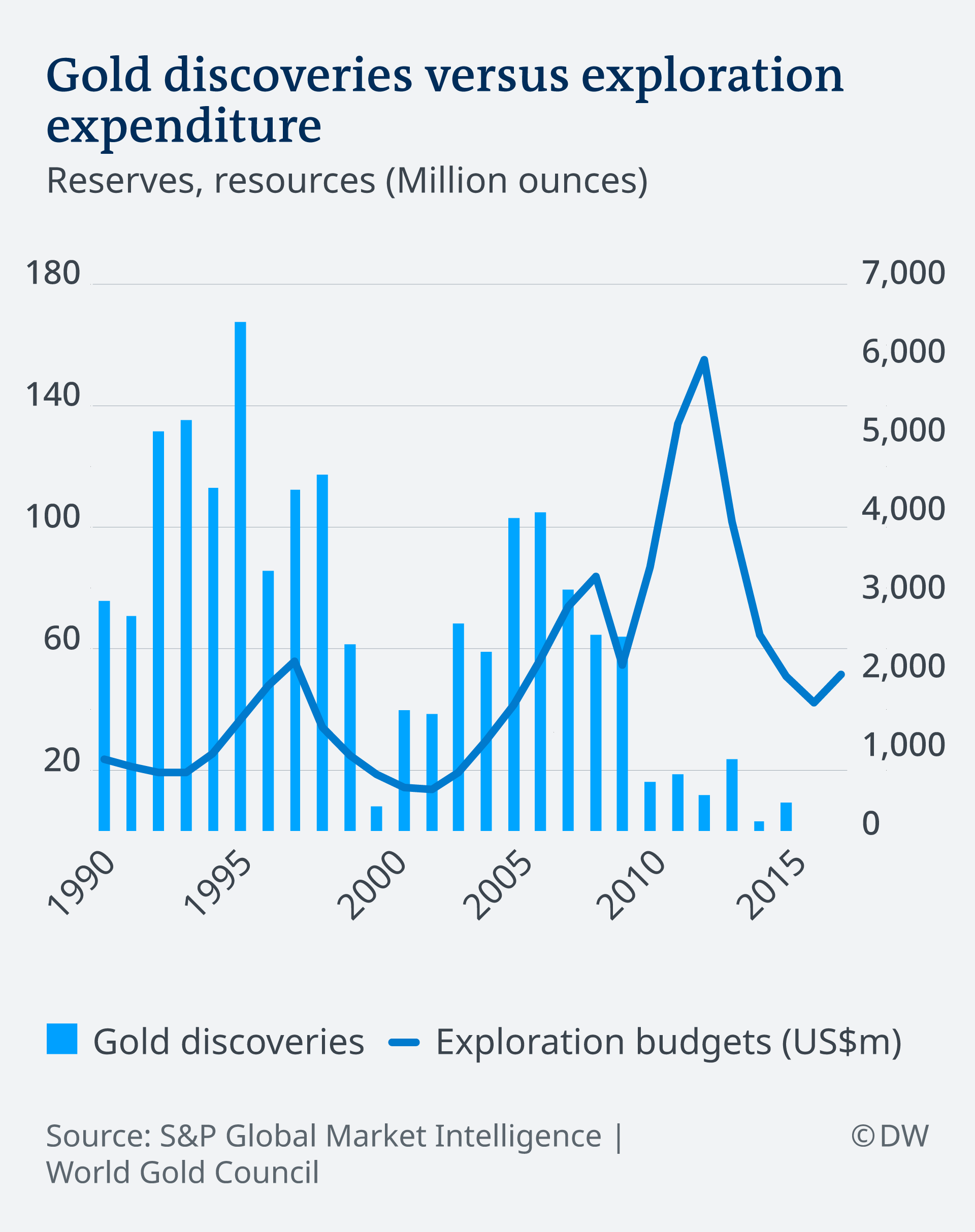 An infographic showing the relationship between gold deposit discoveries and exploration budgets