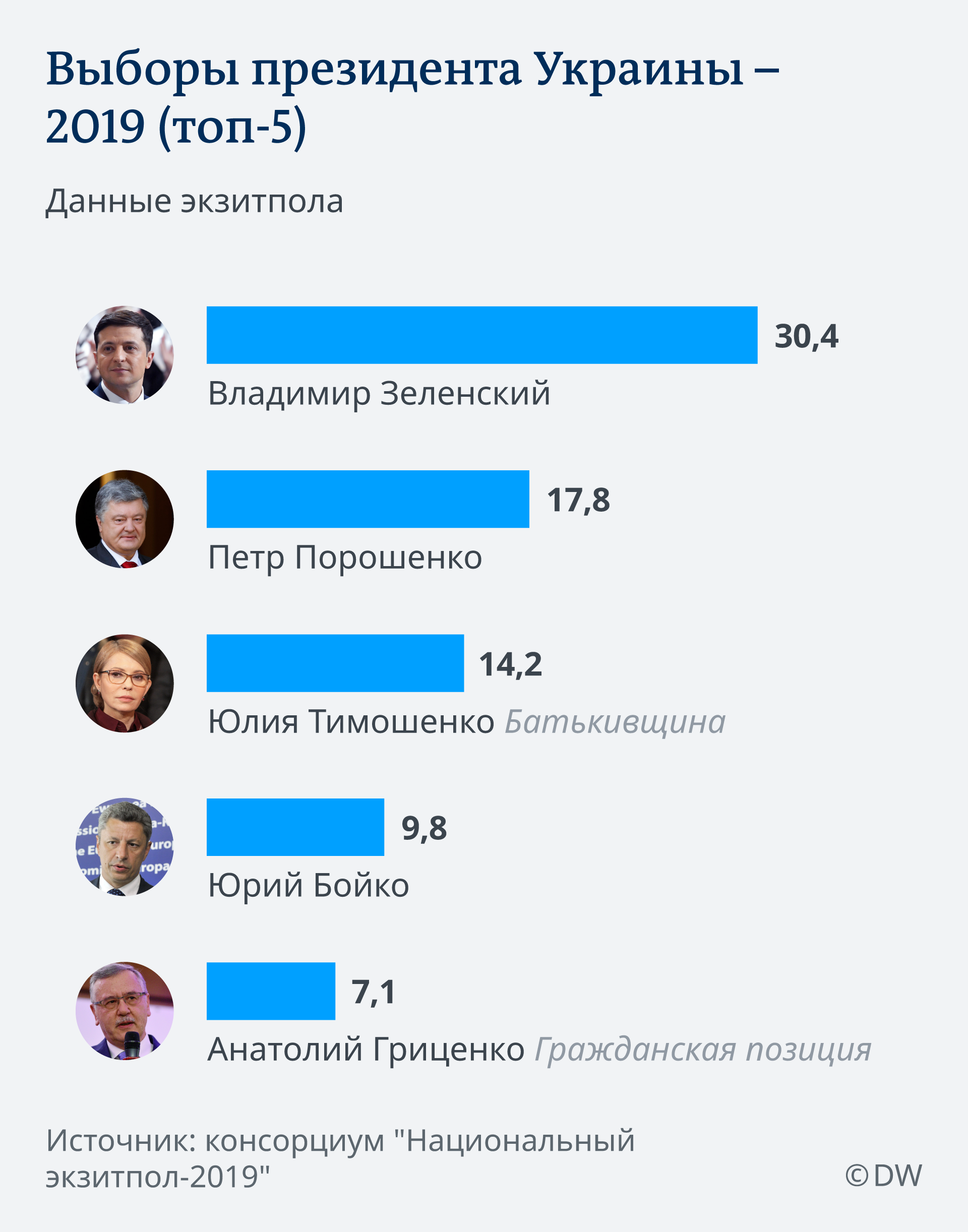 Инфографика Выборы президента Украины - 2019