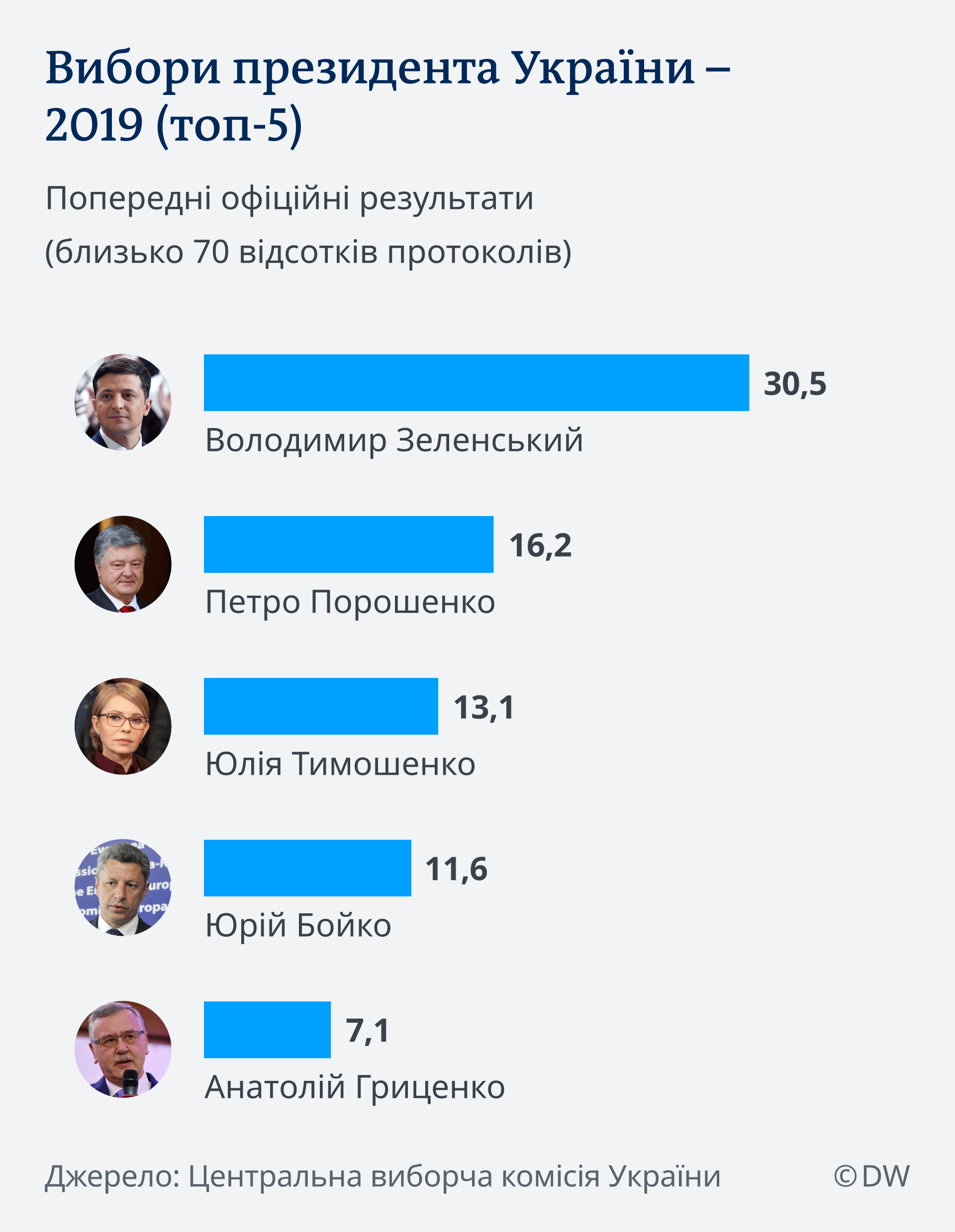 Infografik Präsidentschaftwahl Ukraine Ergebnis 70% Stimmen gezählt UK