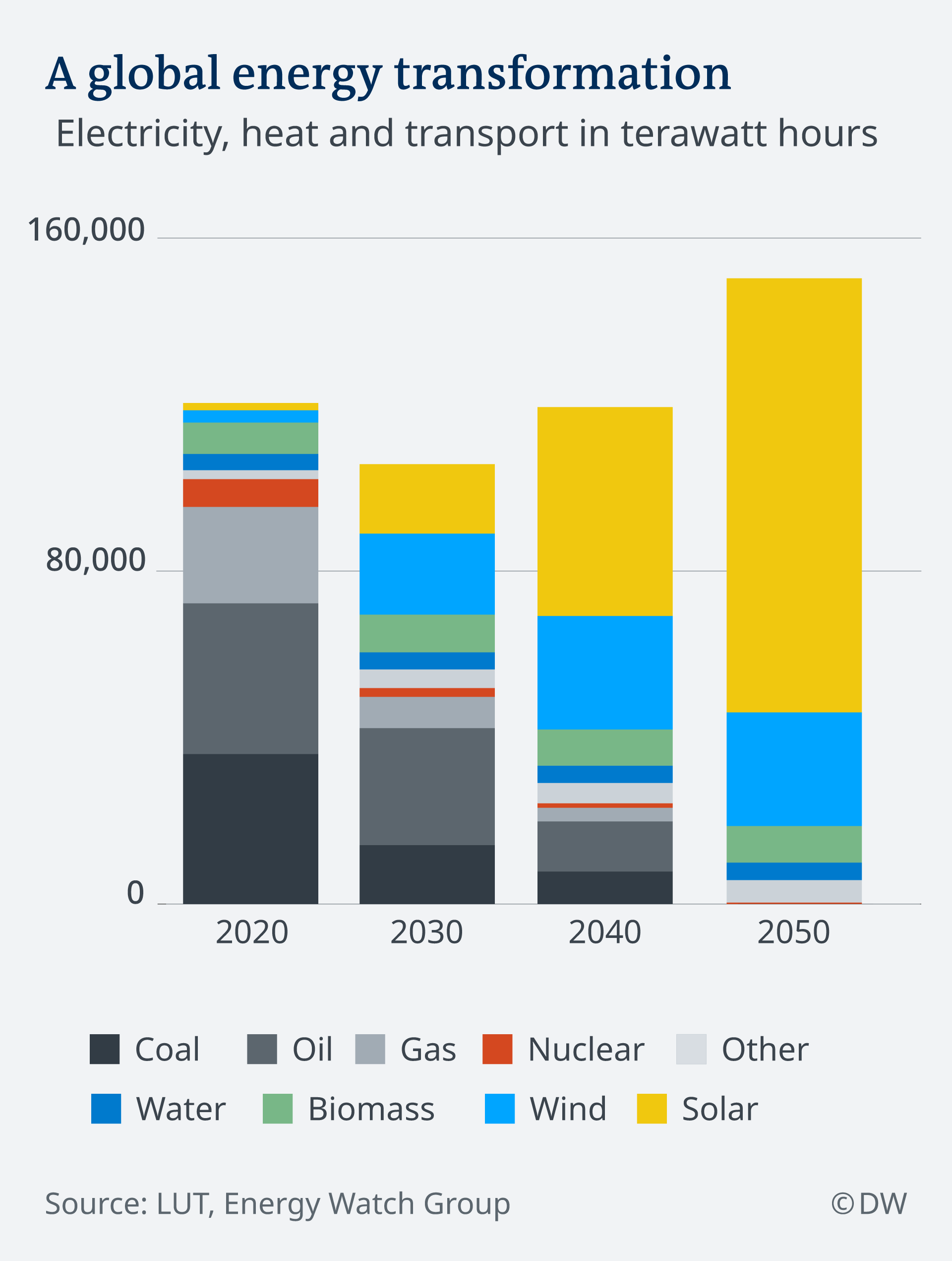 Infografik Senario globale Energiewende EN