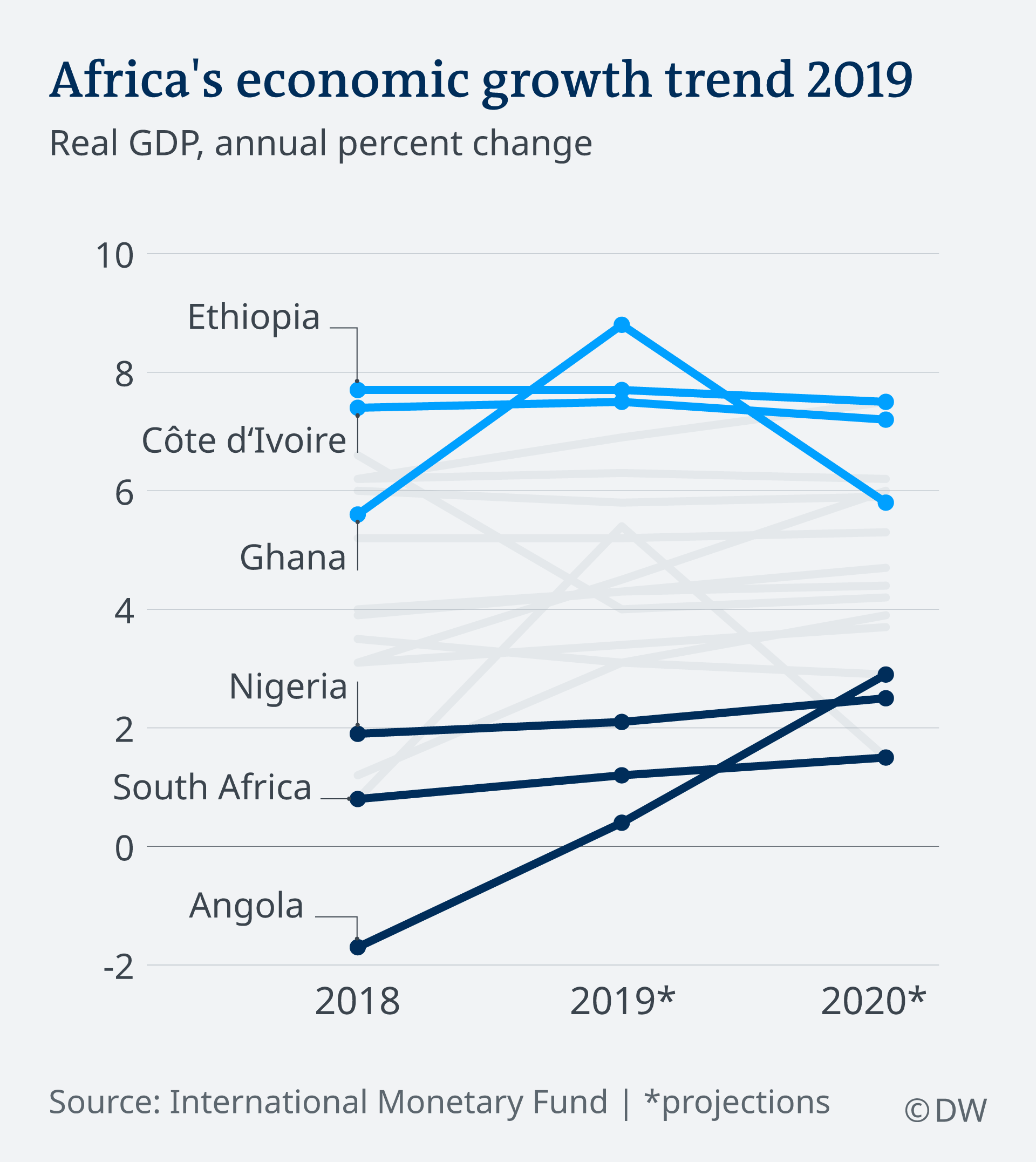 Infografic Africa's economic growth trend 2019 EN