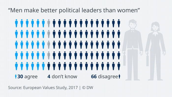 Data visualization: 29 out of 100 Europeans think that, on the whole, men make better political leaders than women