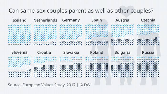 Data visualization European Values homosexual parents