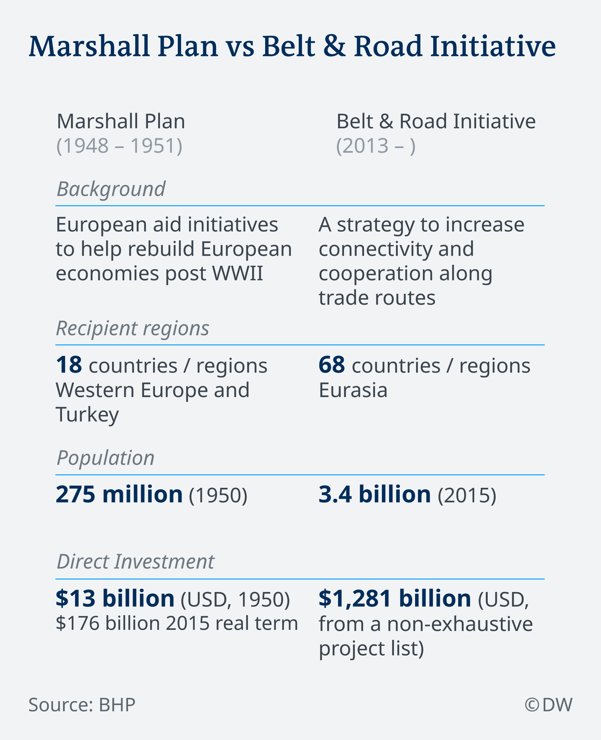 An infographic comparing Marshall Plan and China's Belt and Road Initiative