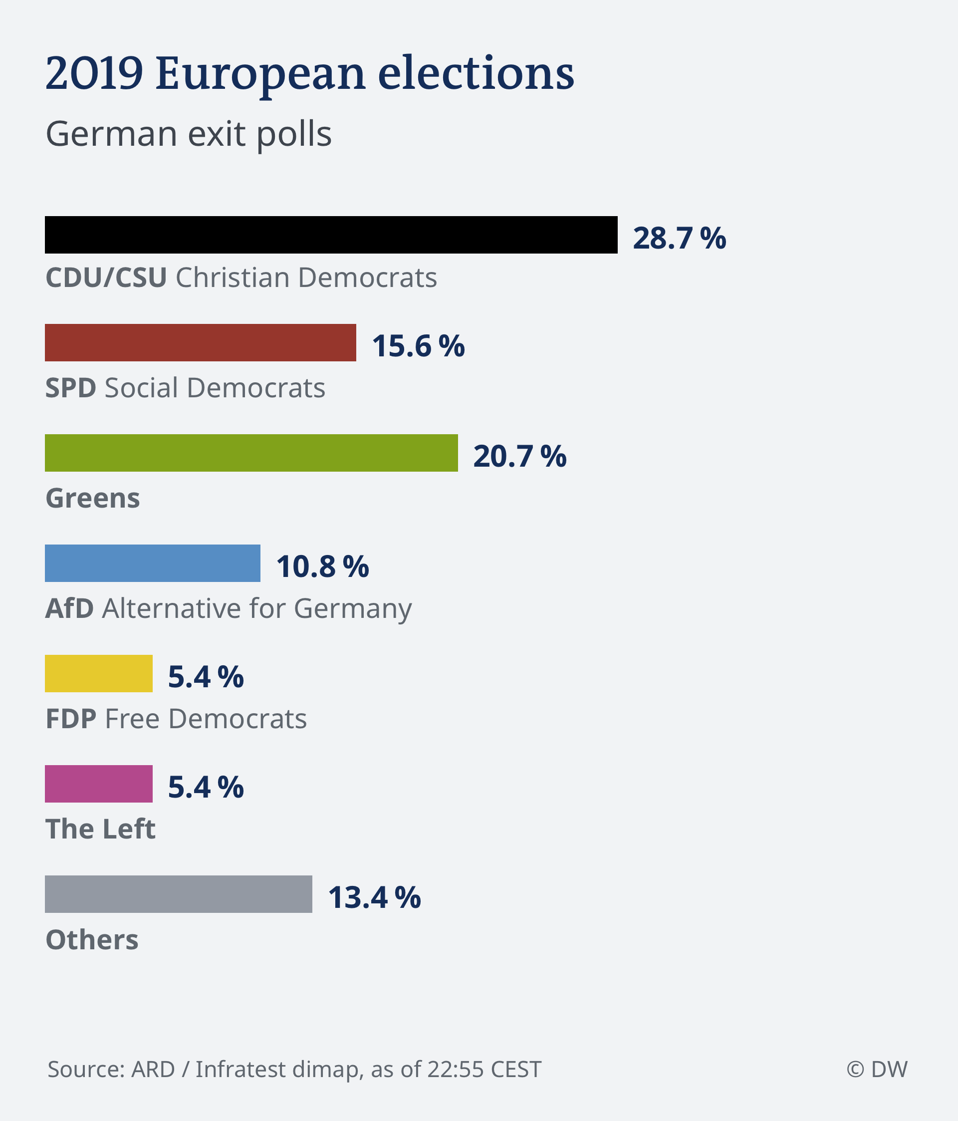 Infografik HOCHRECHNUNG 22.55 EU Wahl 2019 - Deutschland ENG