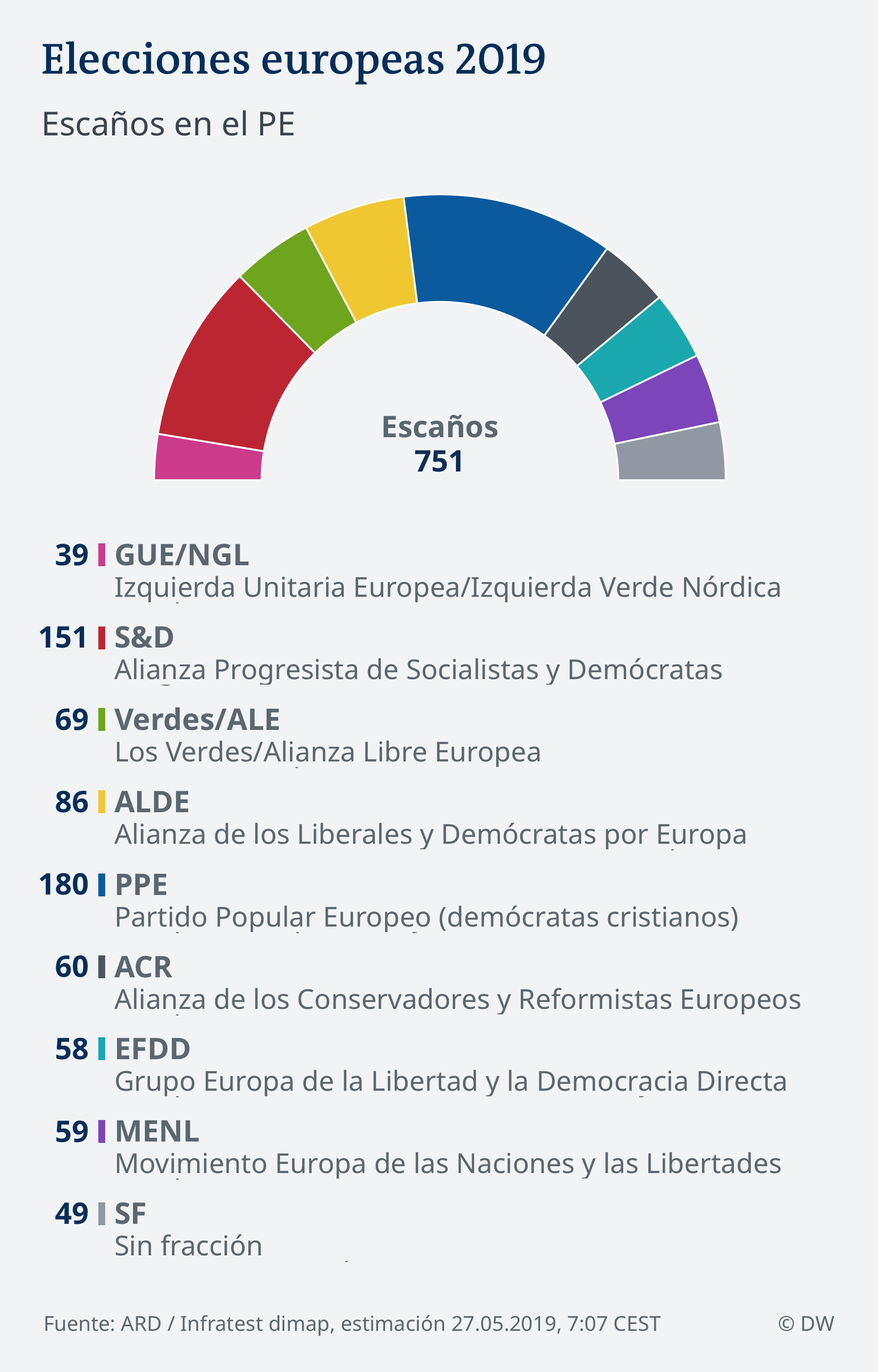 Infografik 27.05.2019, 7:07 EU Wahl 2019 - Parlament SPA