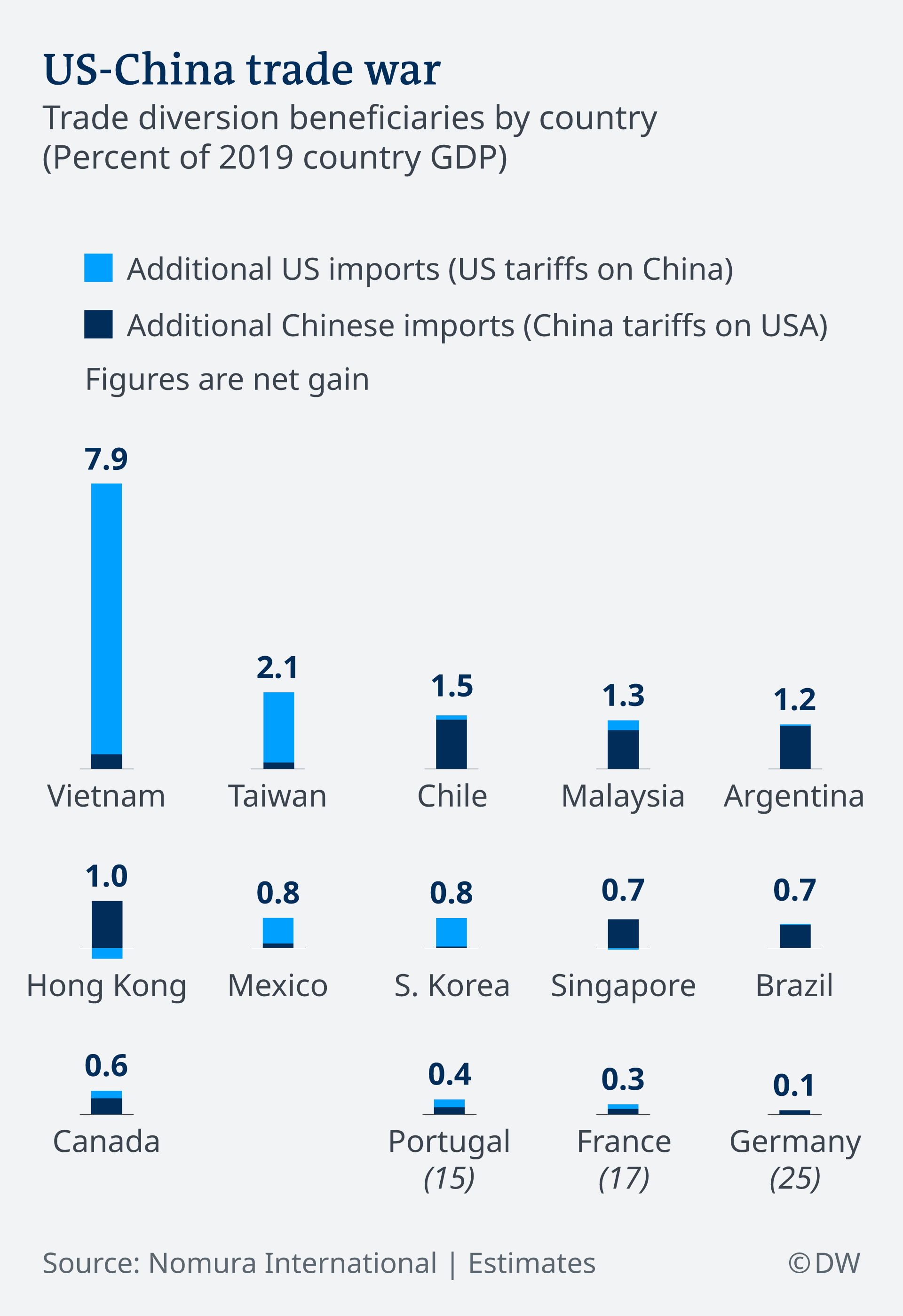 Infografik Gewinner Handelskrieg USA China EN
