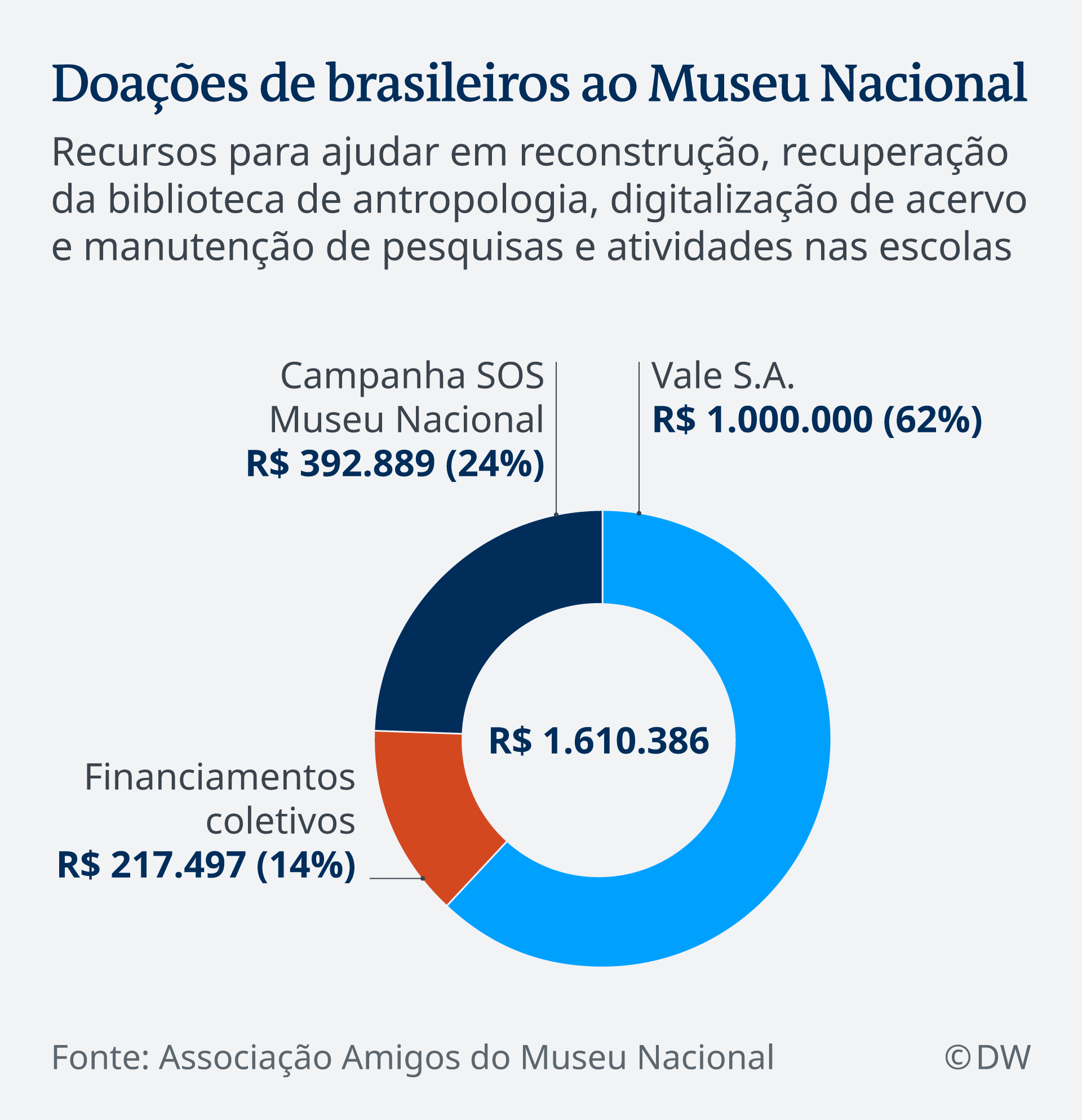 Infografik Spenden für Nationalmuseum Brasilien Privat PT