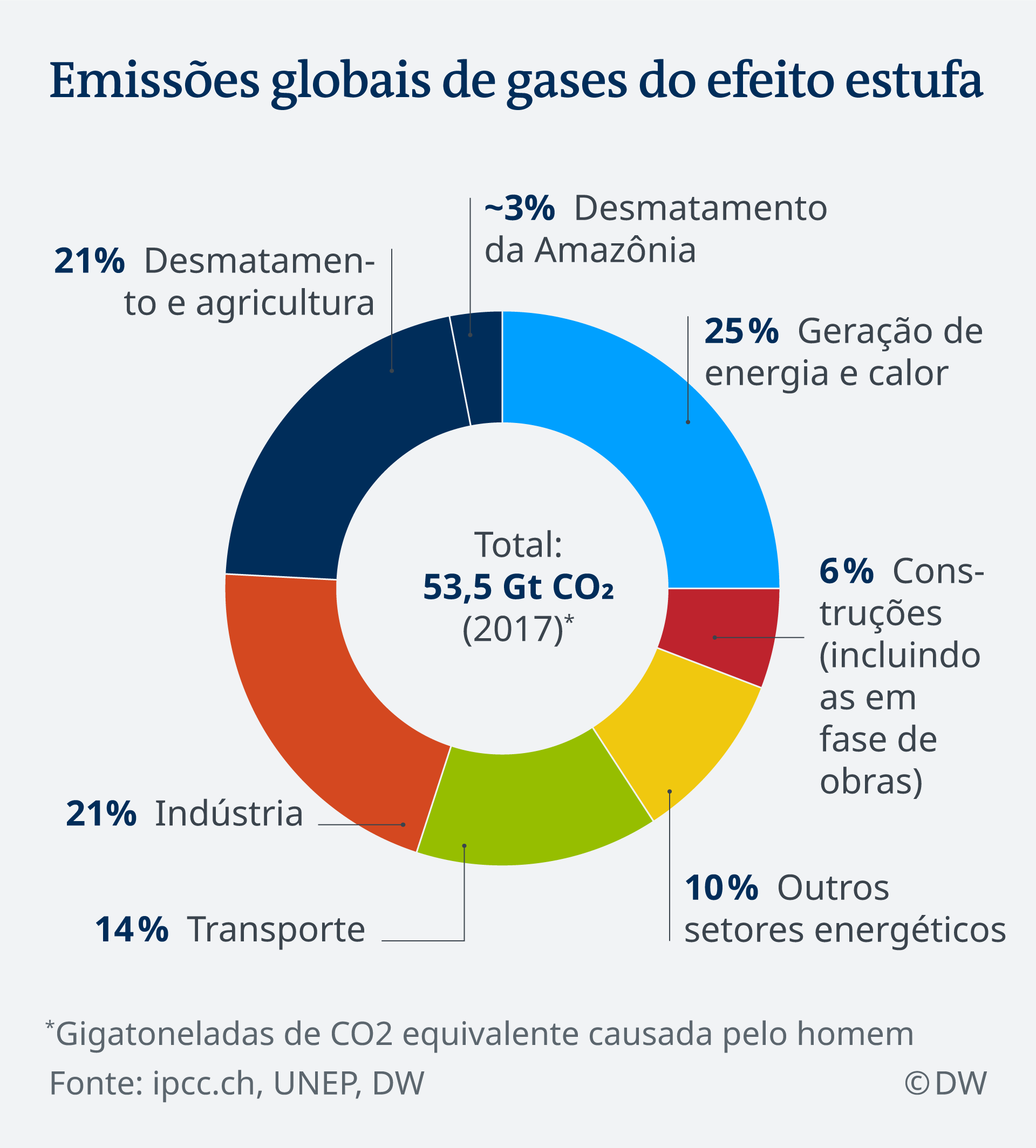 Infografik Treibhausgasemissionen PT