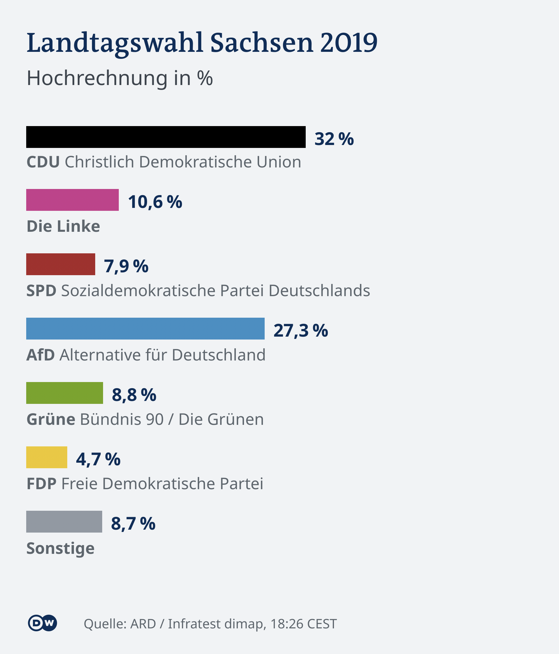 Landtagswahl Sachsen Hochrechnung