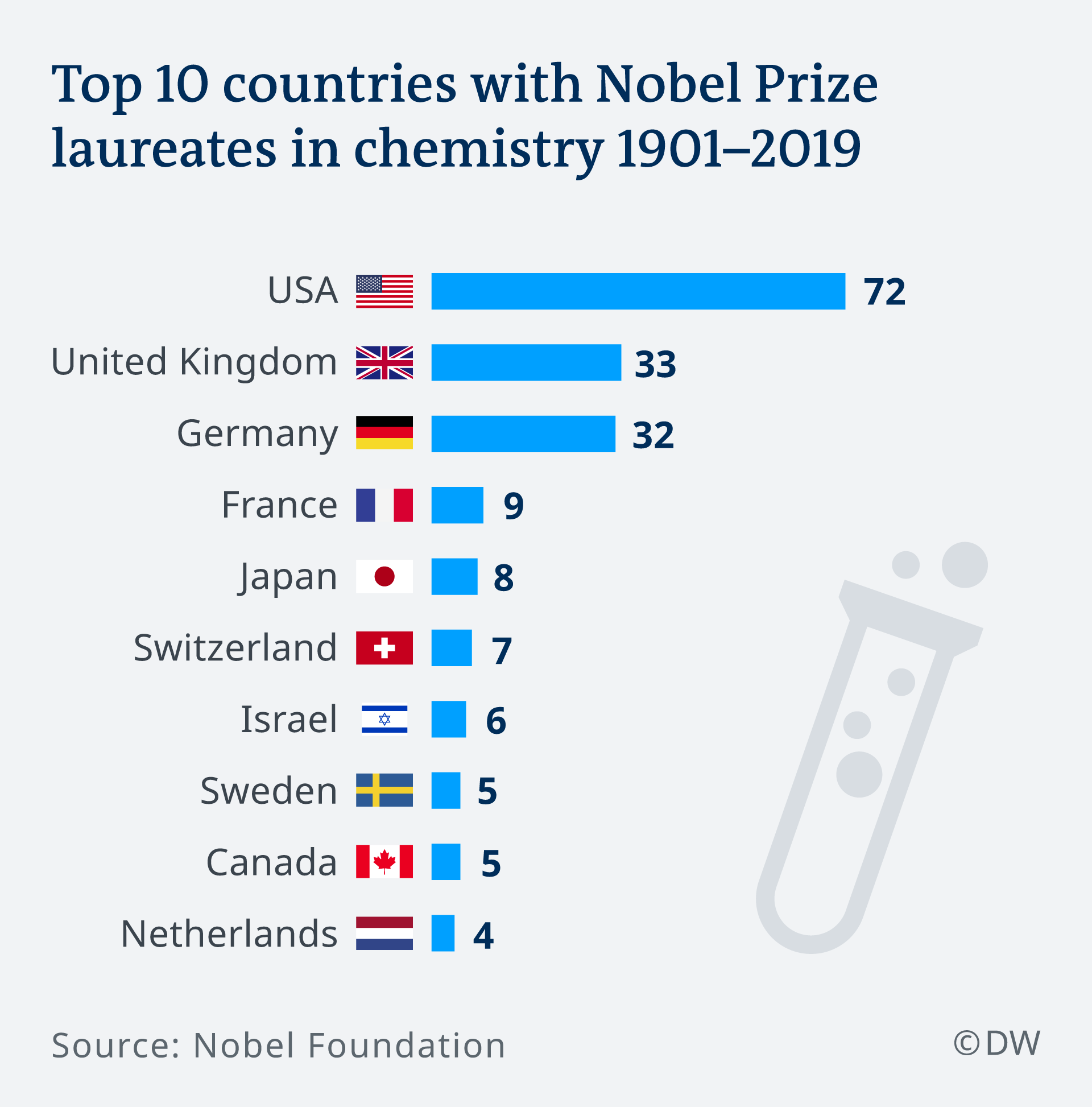 Infografik die meisten Nopelpreise Chemie EN