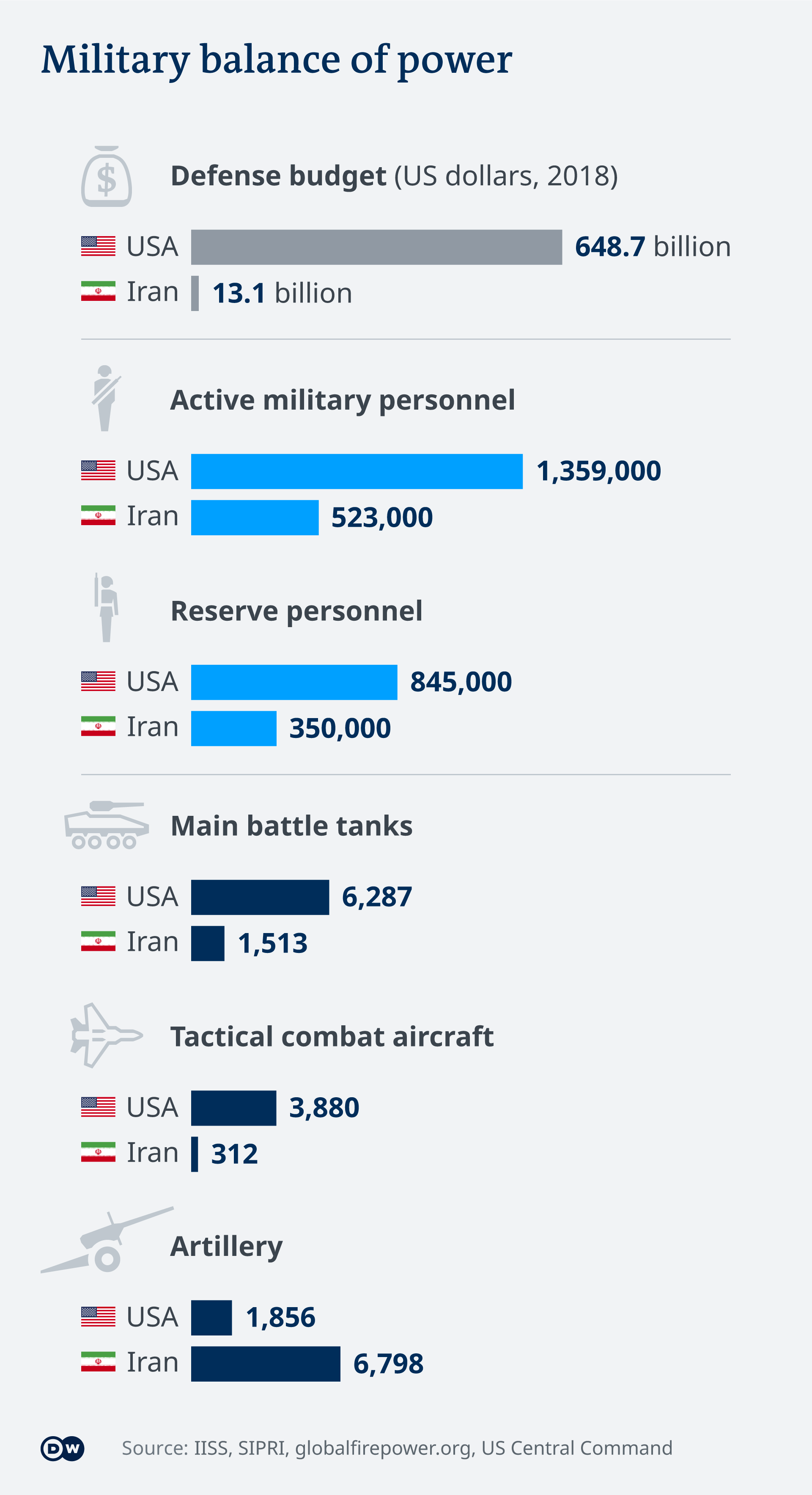 Infografică: Diferenţa dintre armatele SUA şi Iranului