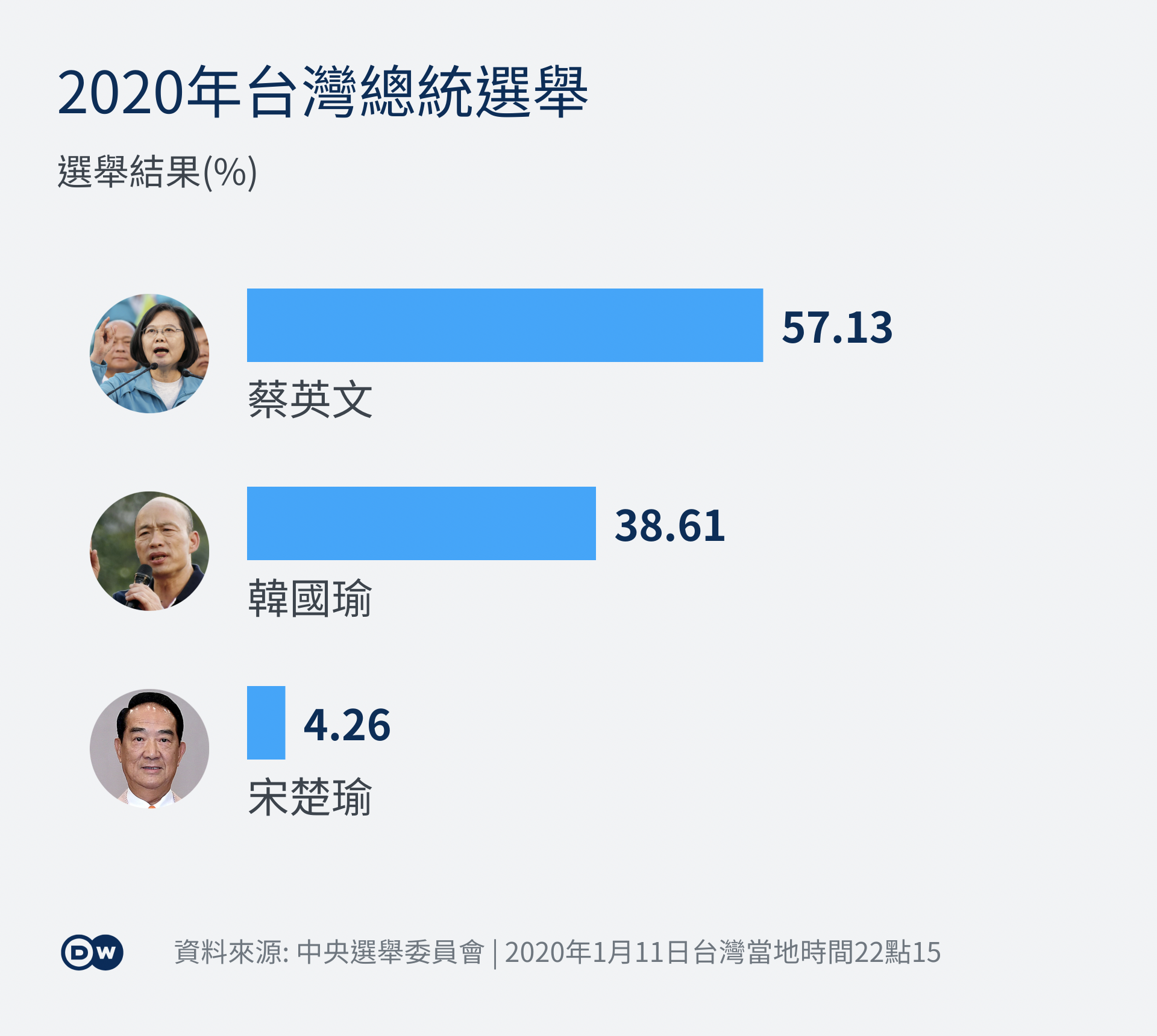 Infografik Taiwan Wahl Ergebnis 2020 CHI