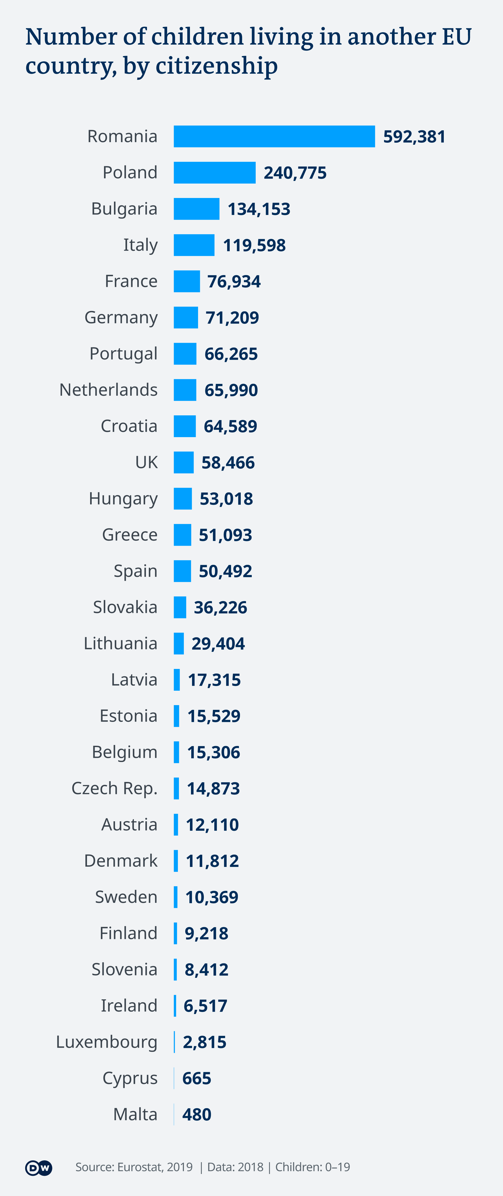 Броят на децата от страни-членки на ЕС, живеещи в друга страна от Общността