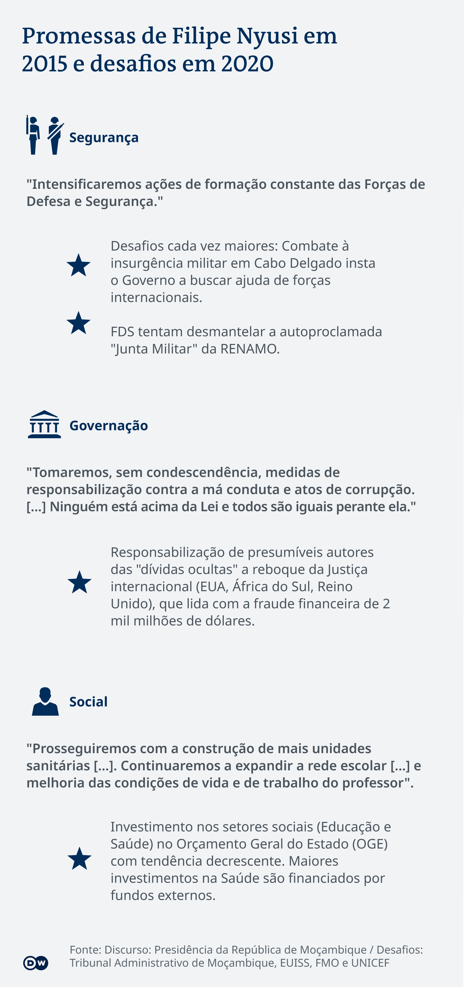 Infografik Versprechen Filipe Nyusi PT