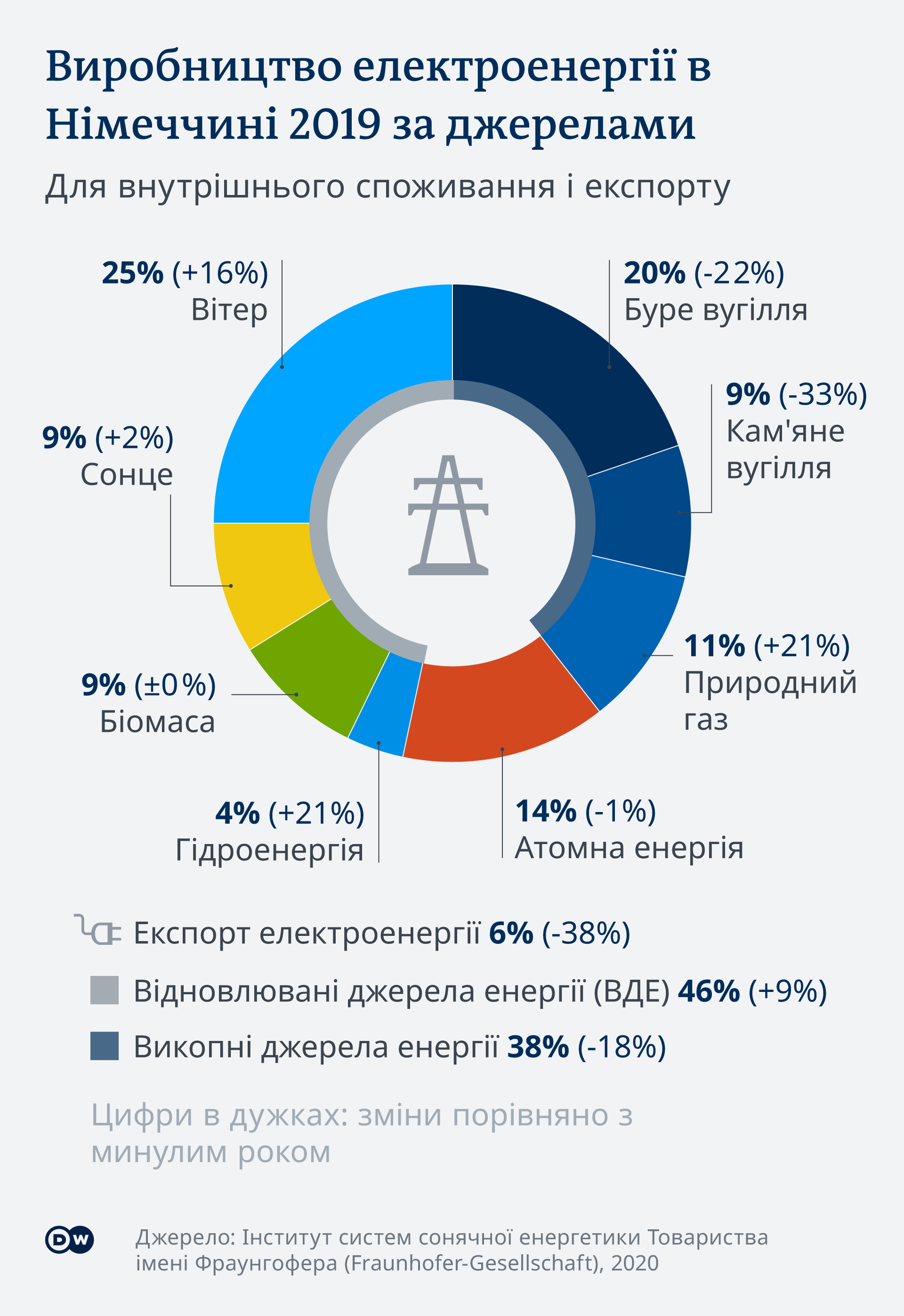 Виробництво електроенергії в Німеччині 2019