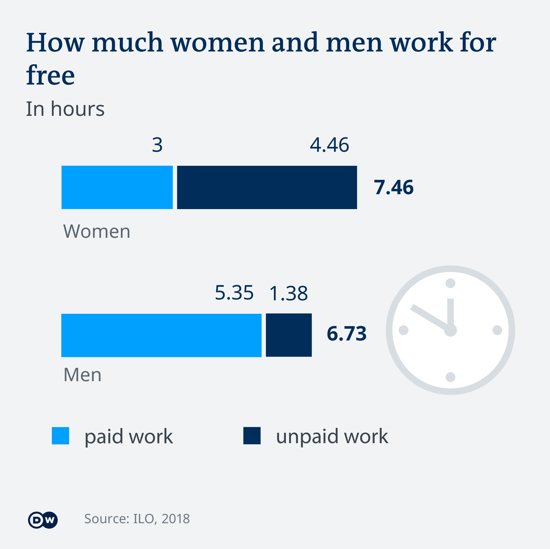 Infografik Arbeitskräfte Mann Frau weltweit Arbeitszeiten EN