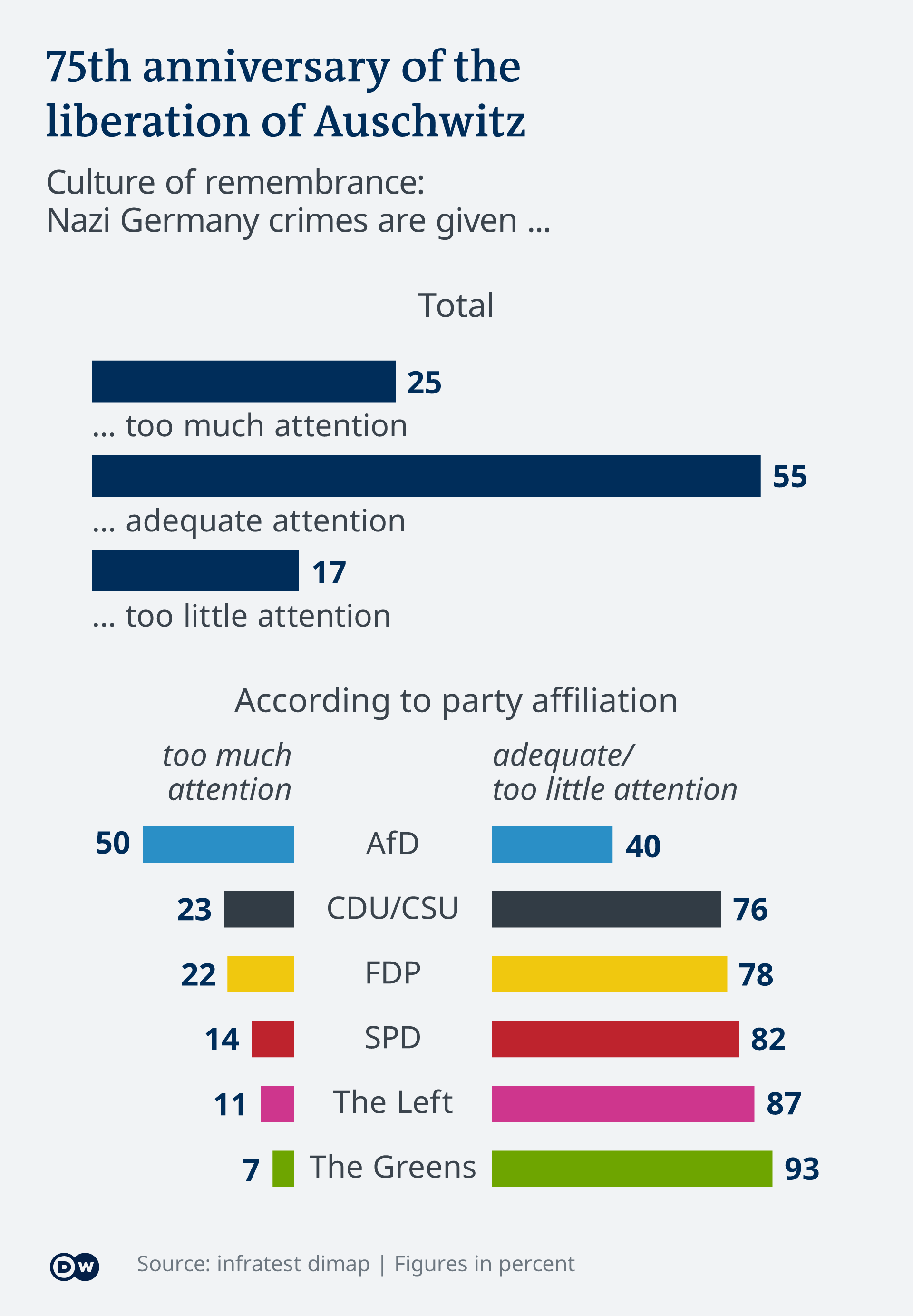 Infografik 75 Jahre Befreiung Auschwitz Erinnerungskultur EN