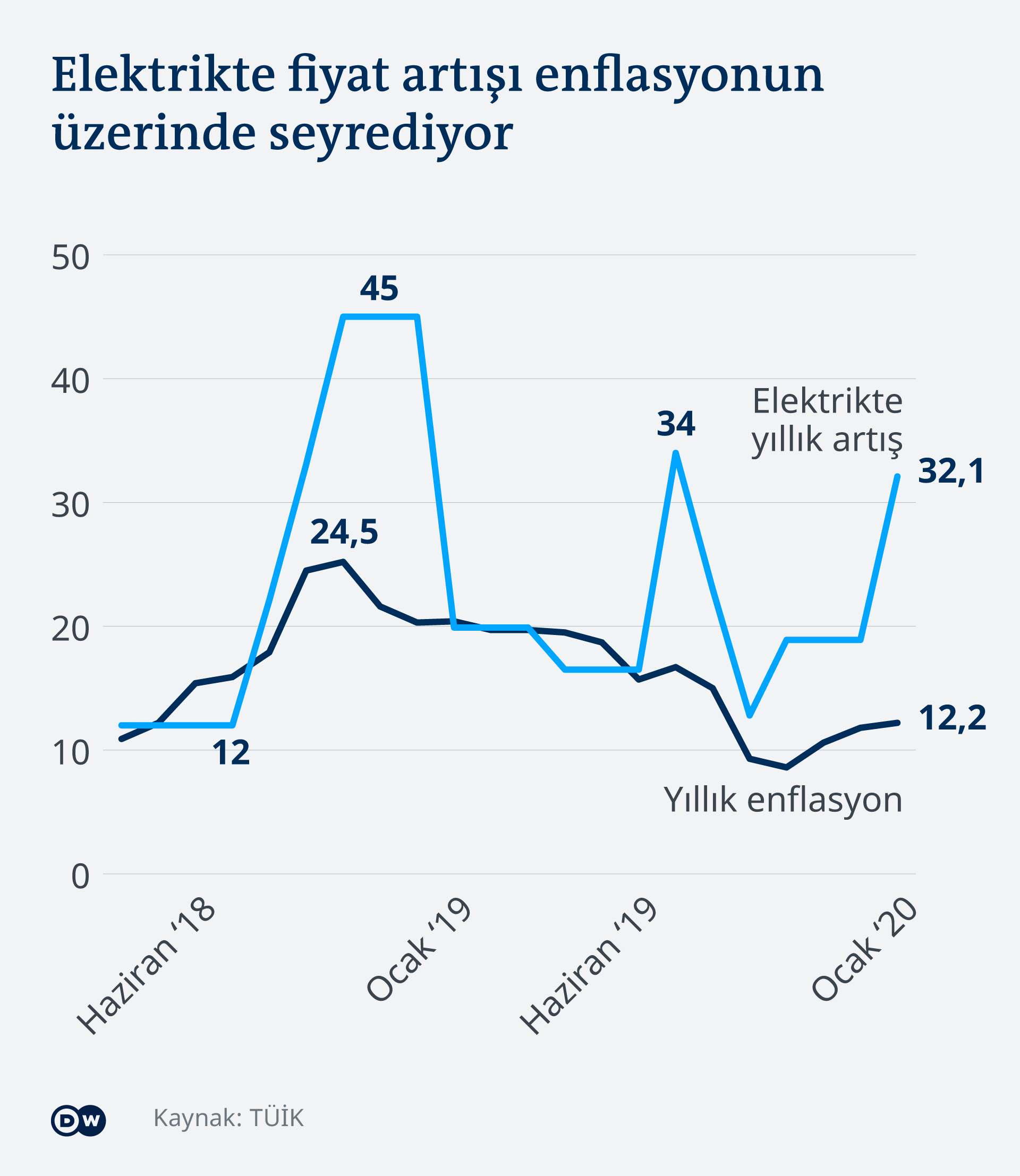 Infografik Strompreise und Inflation in der Türkei TR