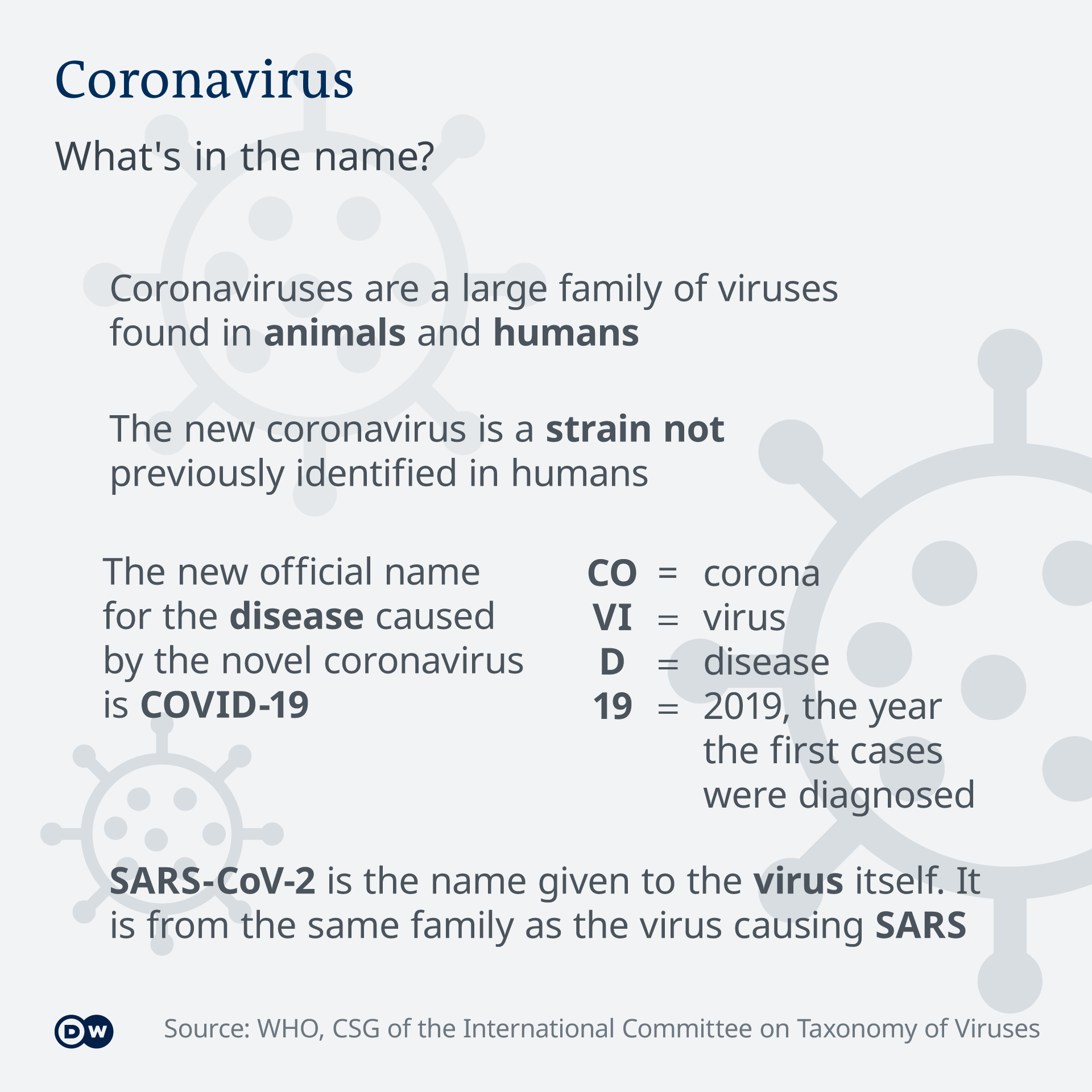 Infografik - Coronavirus, What´s in the name? - EN